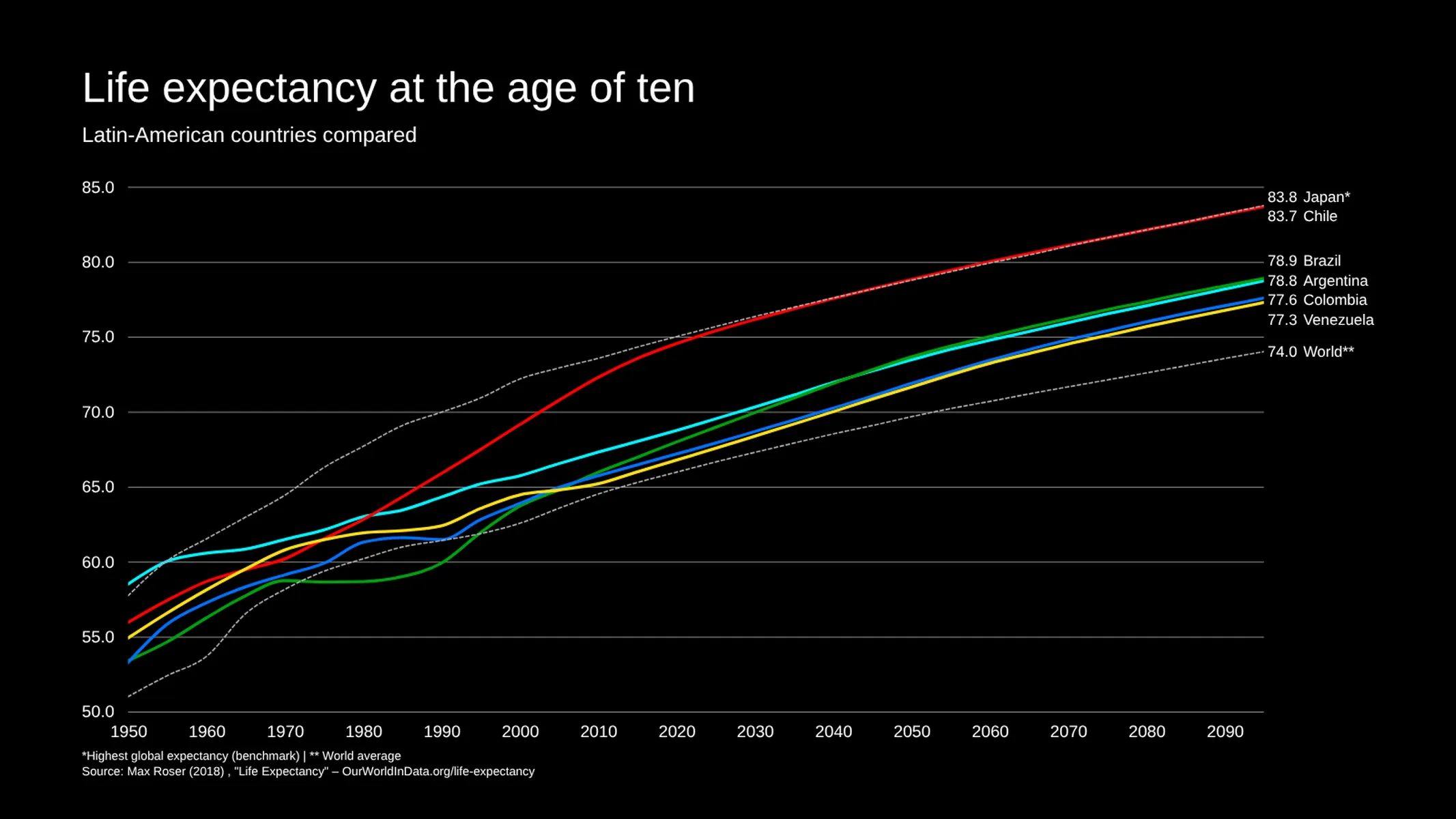 Kombinationsdiagramm-Beispiel: Life expectancy at the age of ten