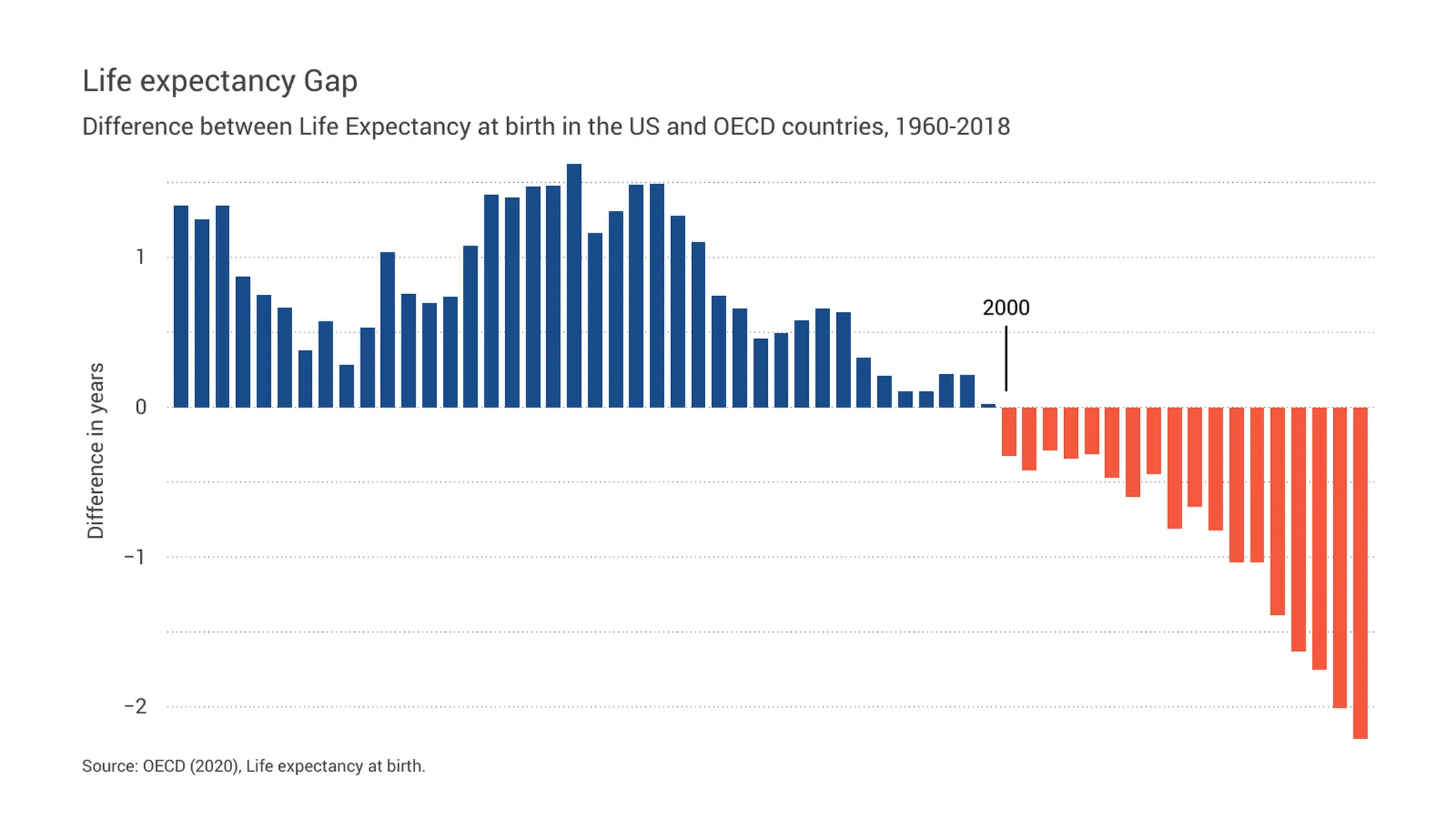 Bar Chart example: Life expectancy Gap