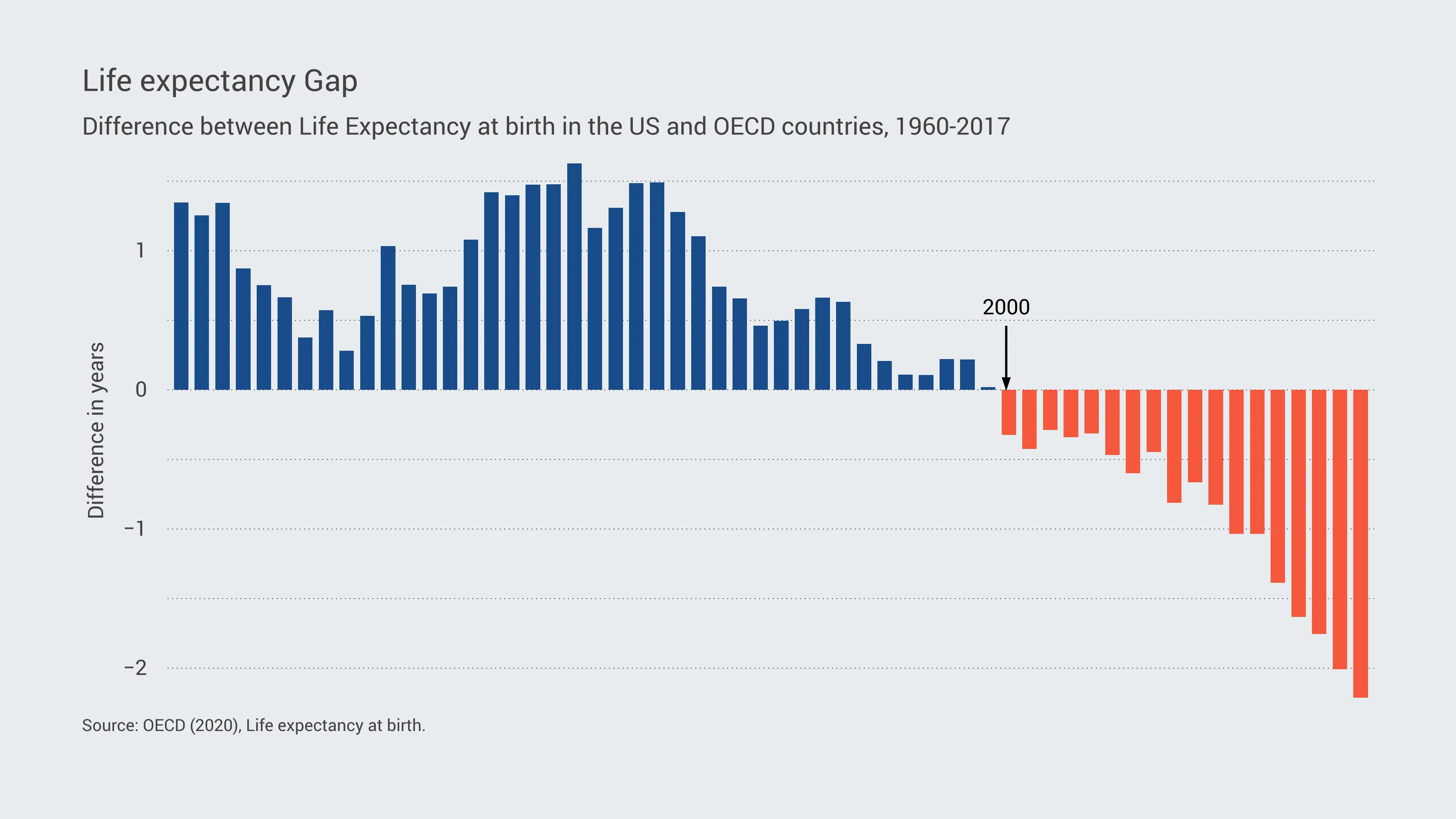 Balken­diagramm-Beispiel: Life expectancy Gap