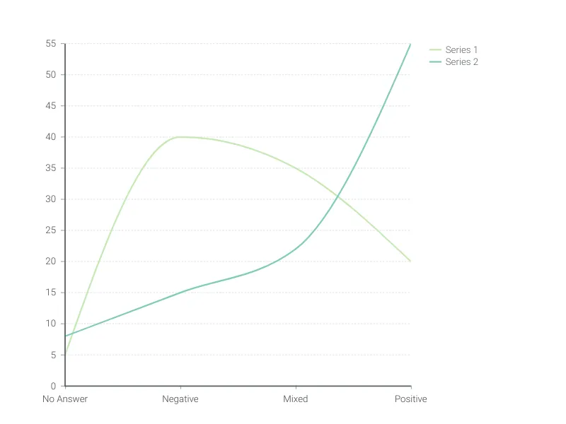 Radar Chart alternative: Line Graph