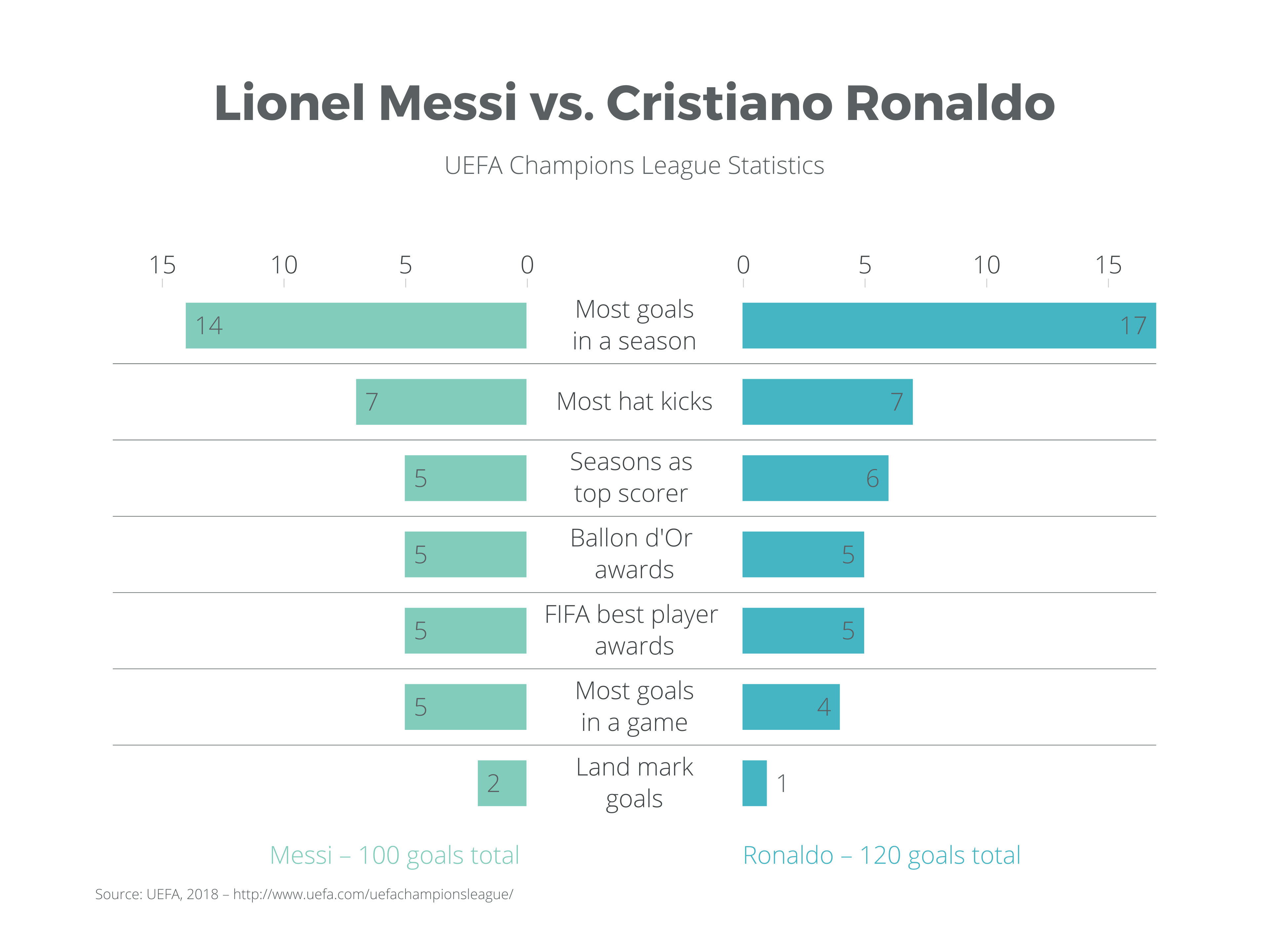 Lionel Messi vs. Cristiano Ronaldo (Butterfly Chart example) — Vizzlo