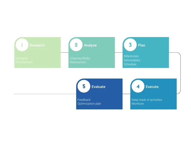 Long Process Diagram