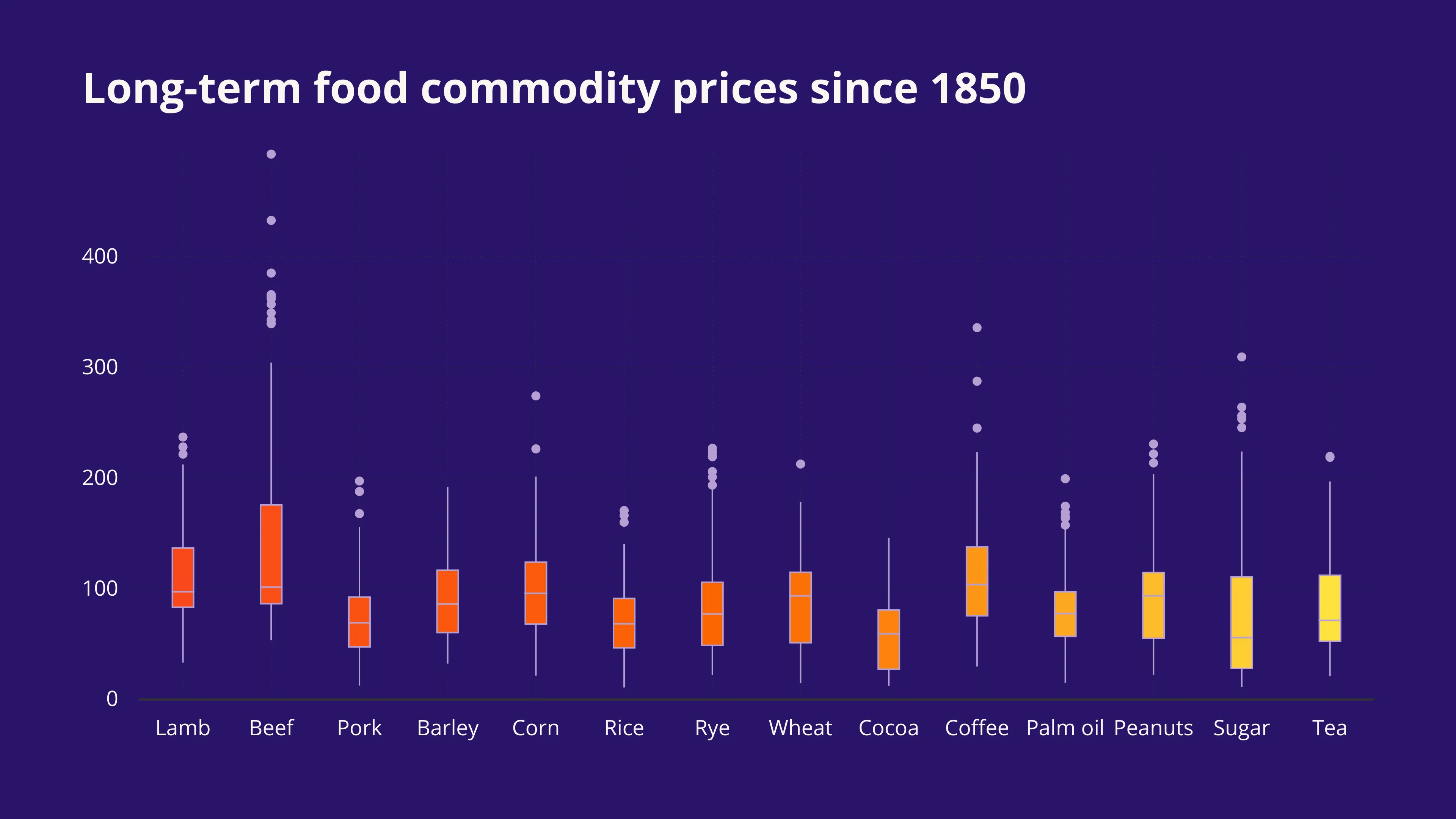 Long-term food commodity prices since 1850