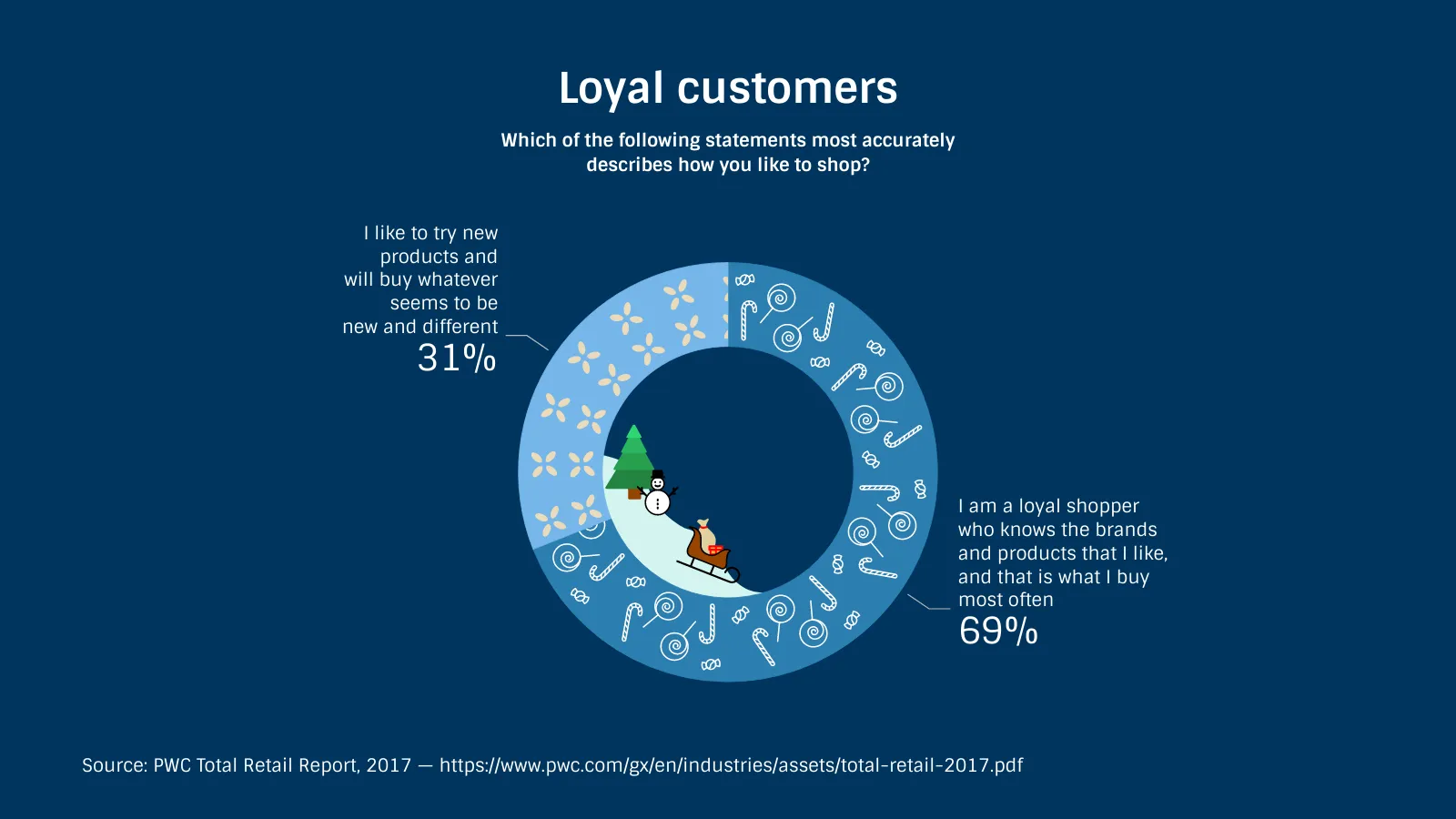 Christmas Donut Chart example: Loyal customers