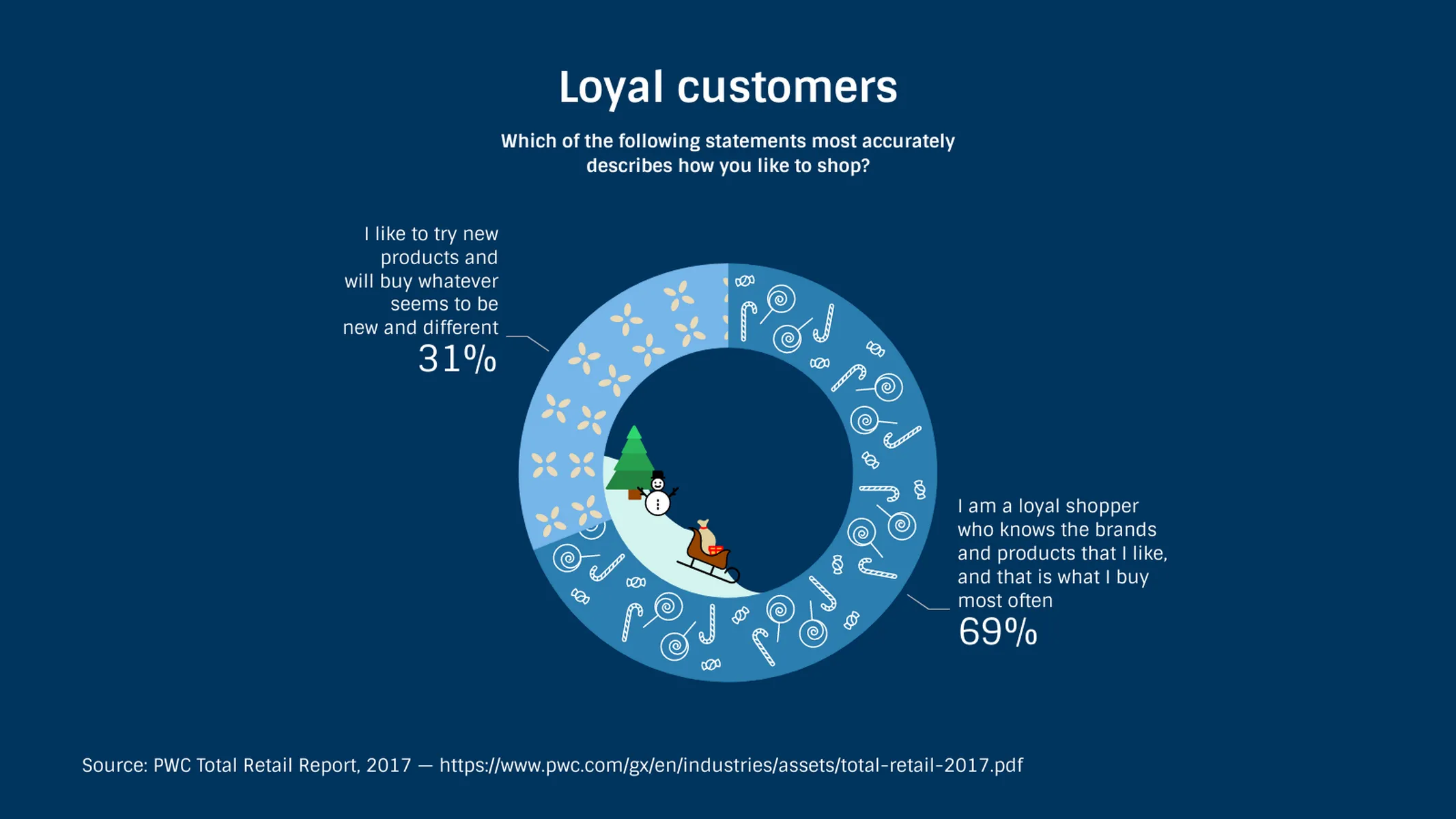 Weihnachts-Donut­diagramm-Beispiel: Loyal customers