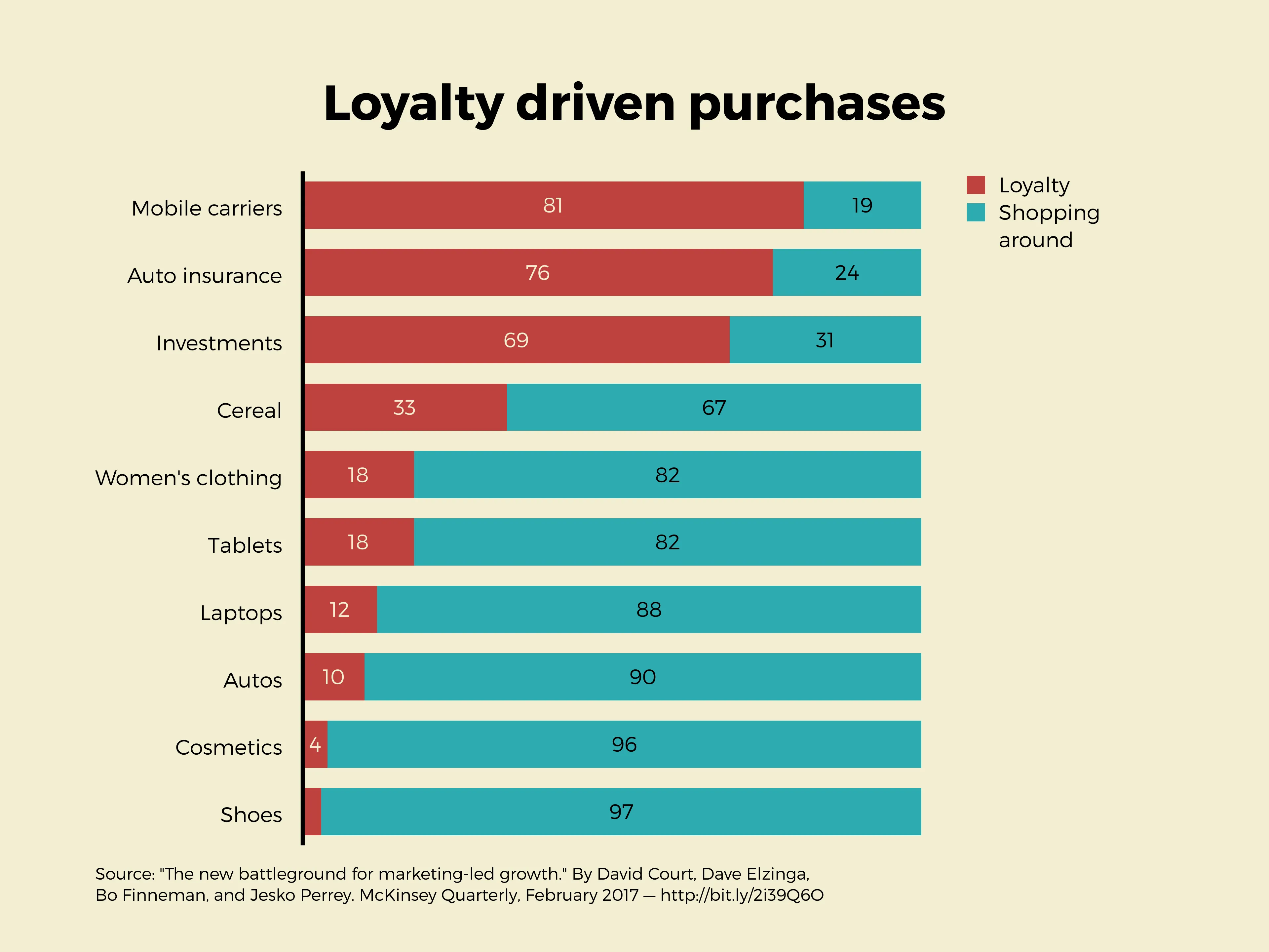 Loyalty driven purchases