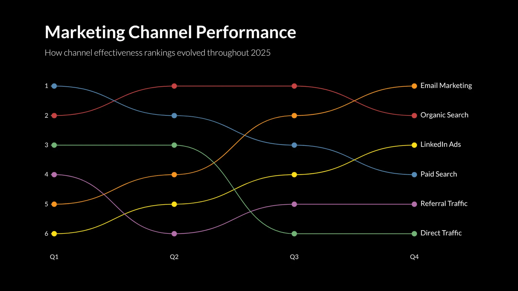 Bump Chart example: <div>Marketing Channel Performance</div>