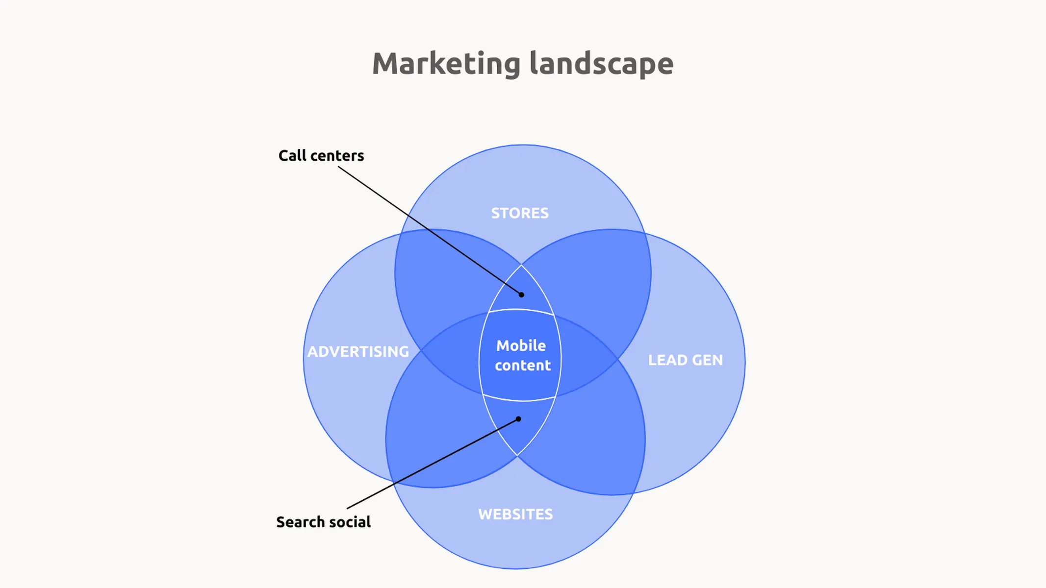Venn-Diagramm-Beispiel: Marketing landscape