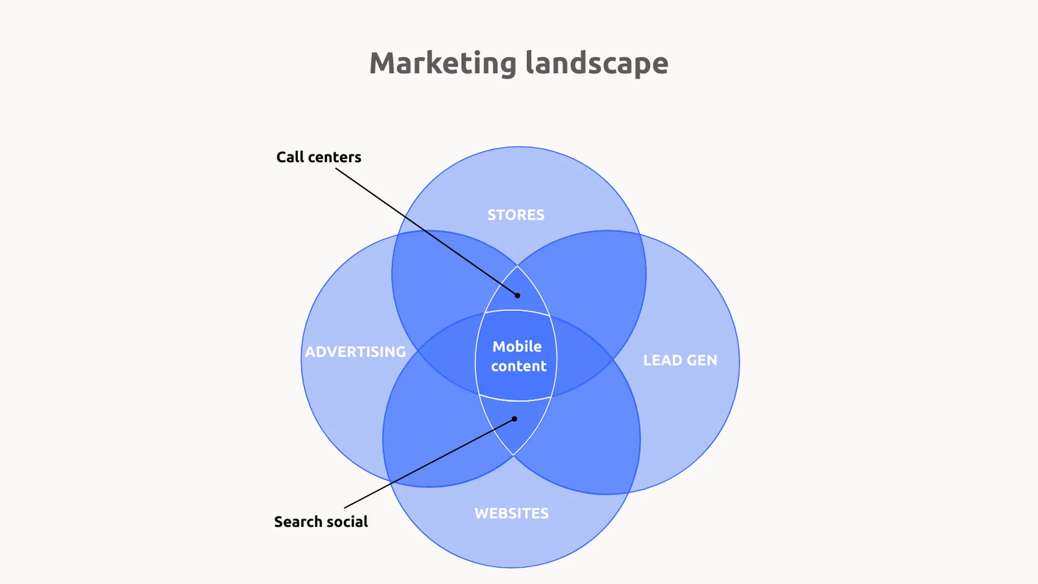 Venn Diagram example: Marketing landscape