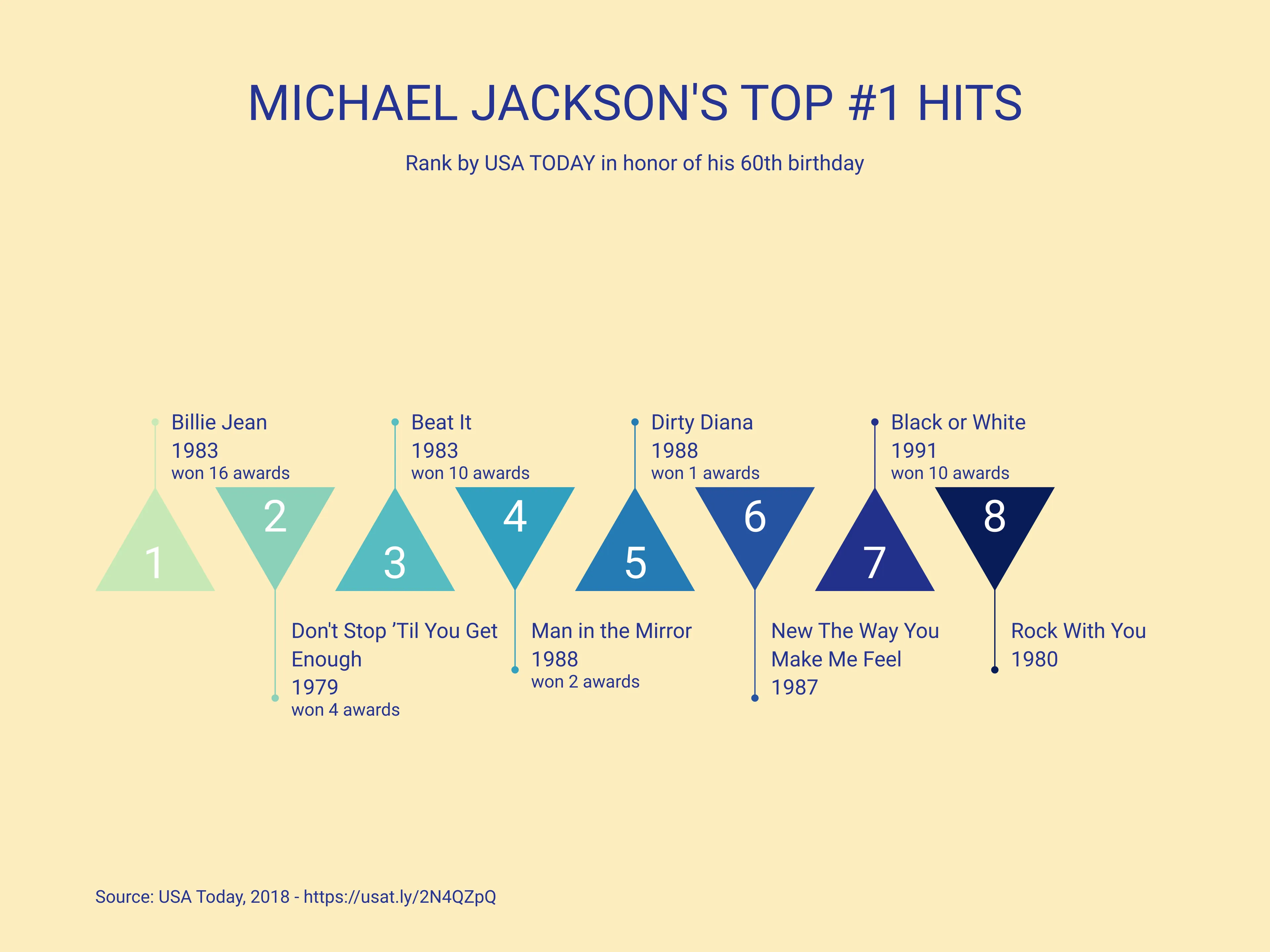 MICHAEL JACKSON'S TOP #1 HITS