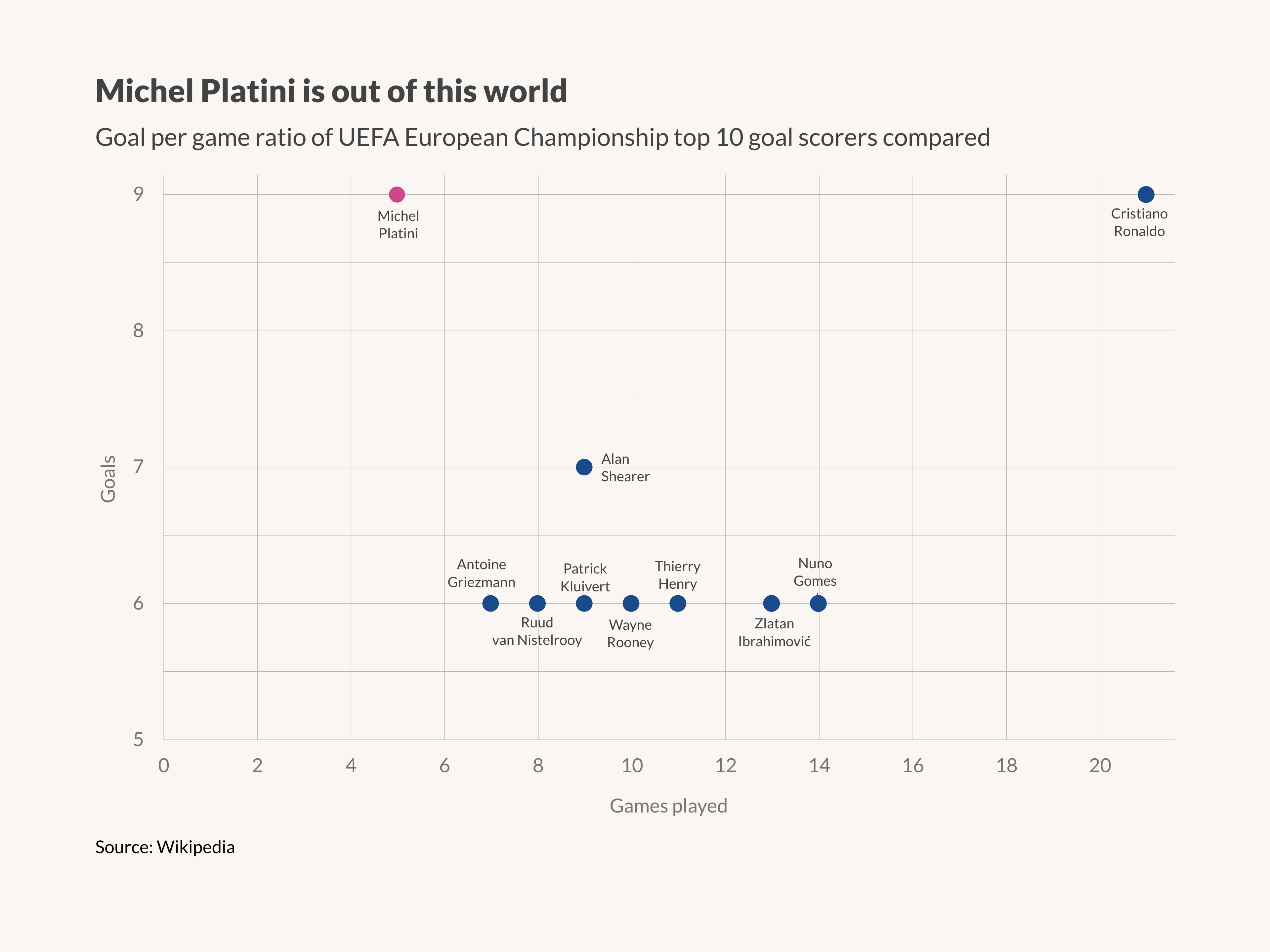 Michel Platini Is Out Of This World Bubble Chart Example Vizzlo Michel Platini Is Out Of This World Bubble Chart Example Vizzlo