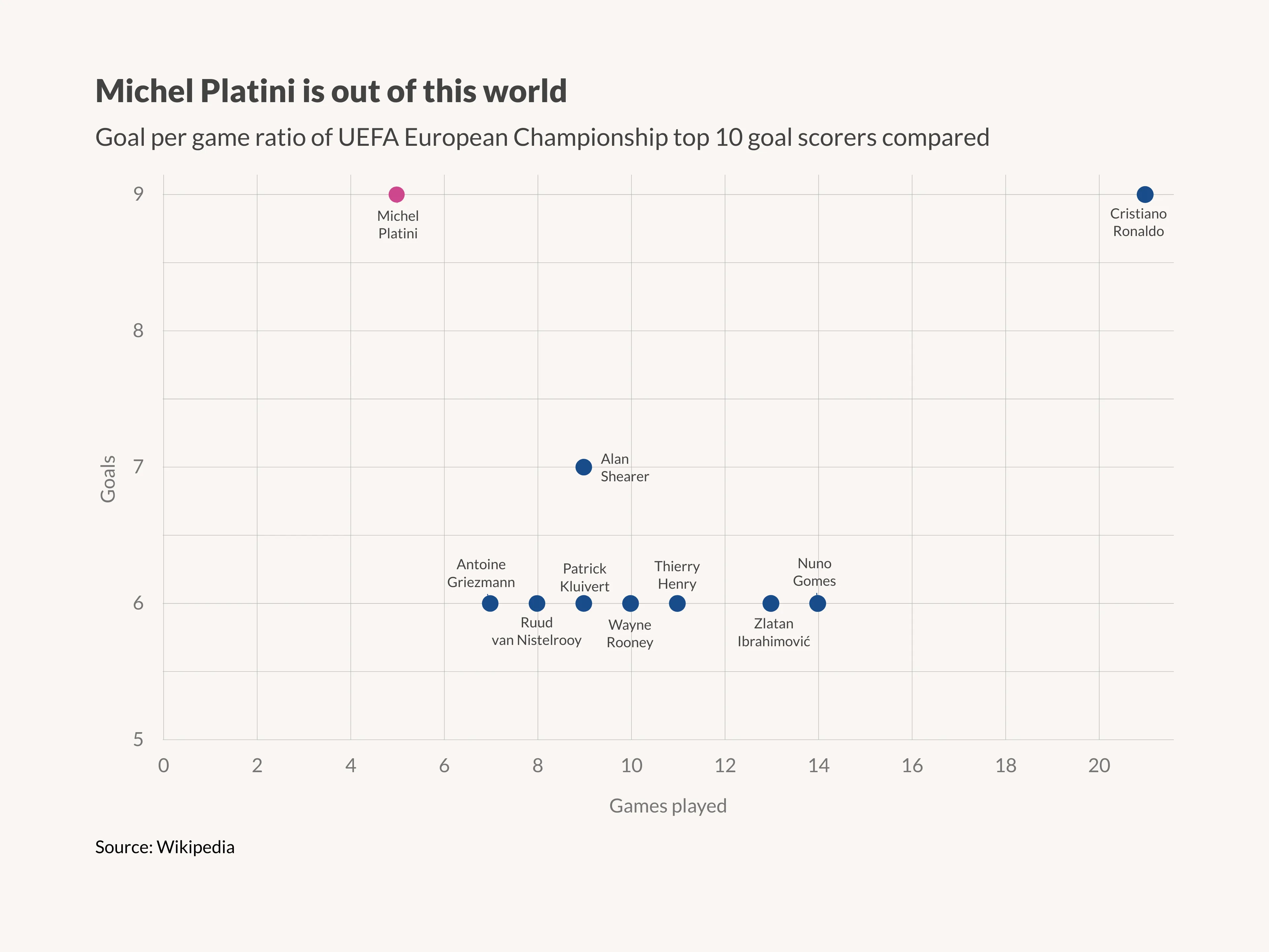 Streu­diagramm-Beispiel: Michel Platini is out of this world