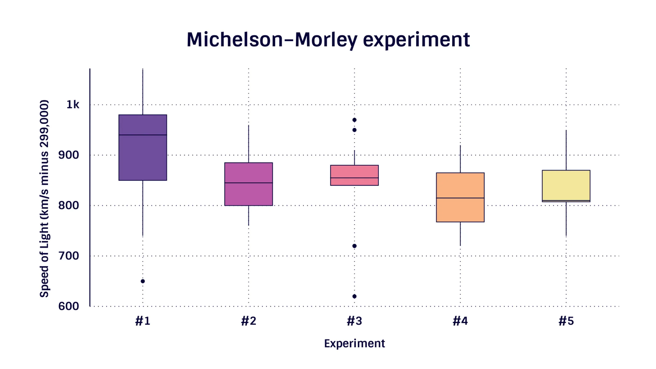 Box plot example: Michelson–Morley experiment