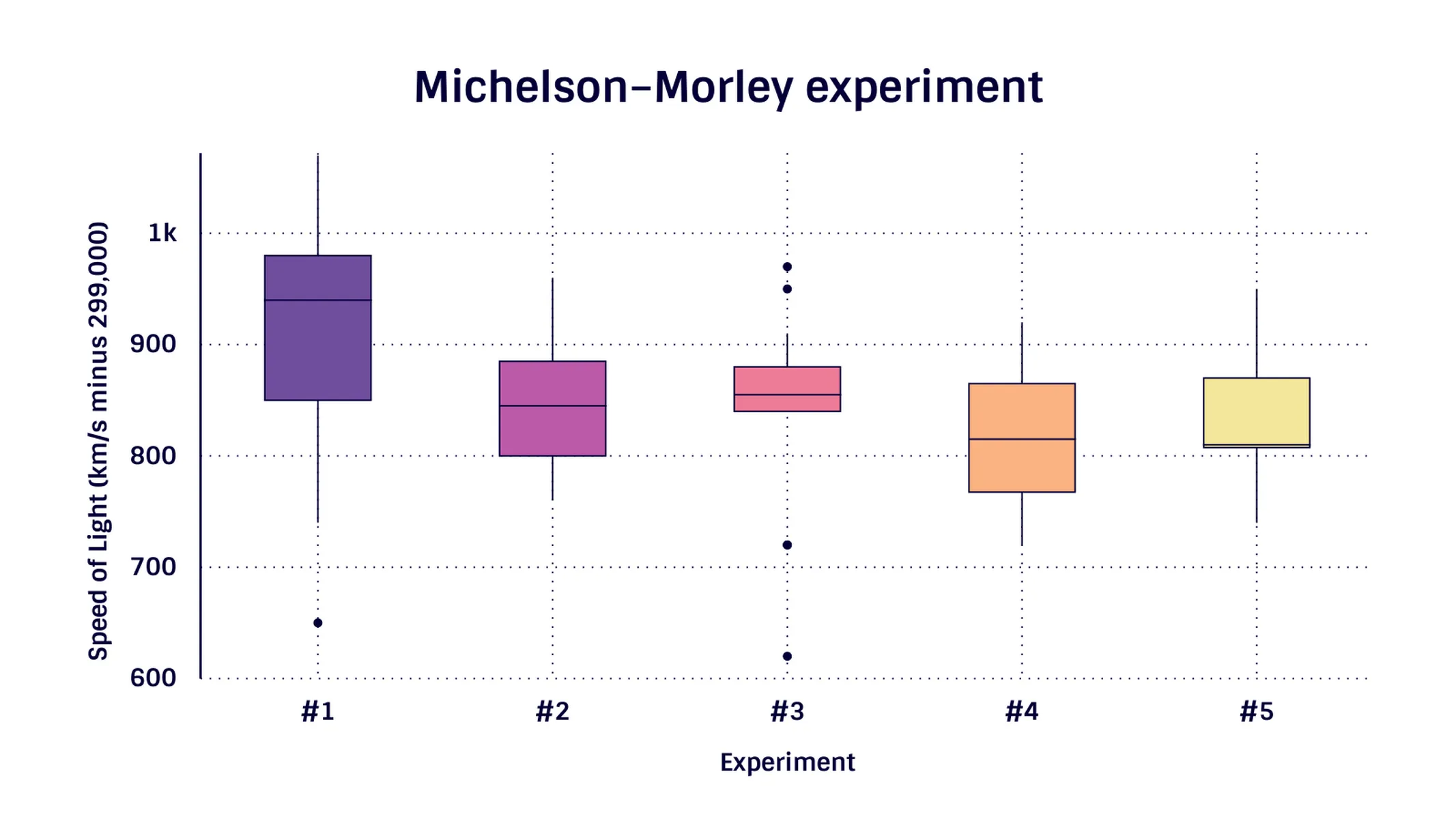 Boxplot-Beispiel: Michelson–Morley experiment