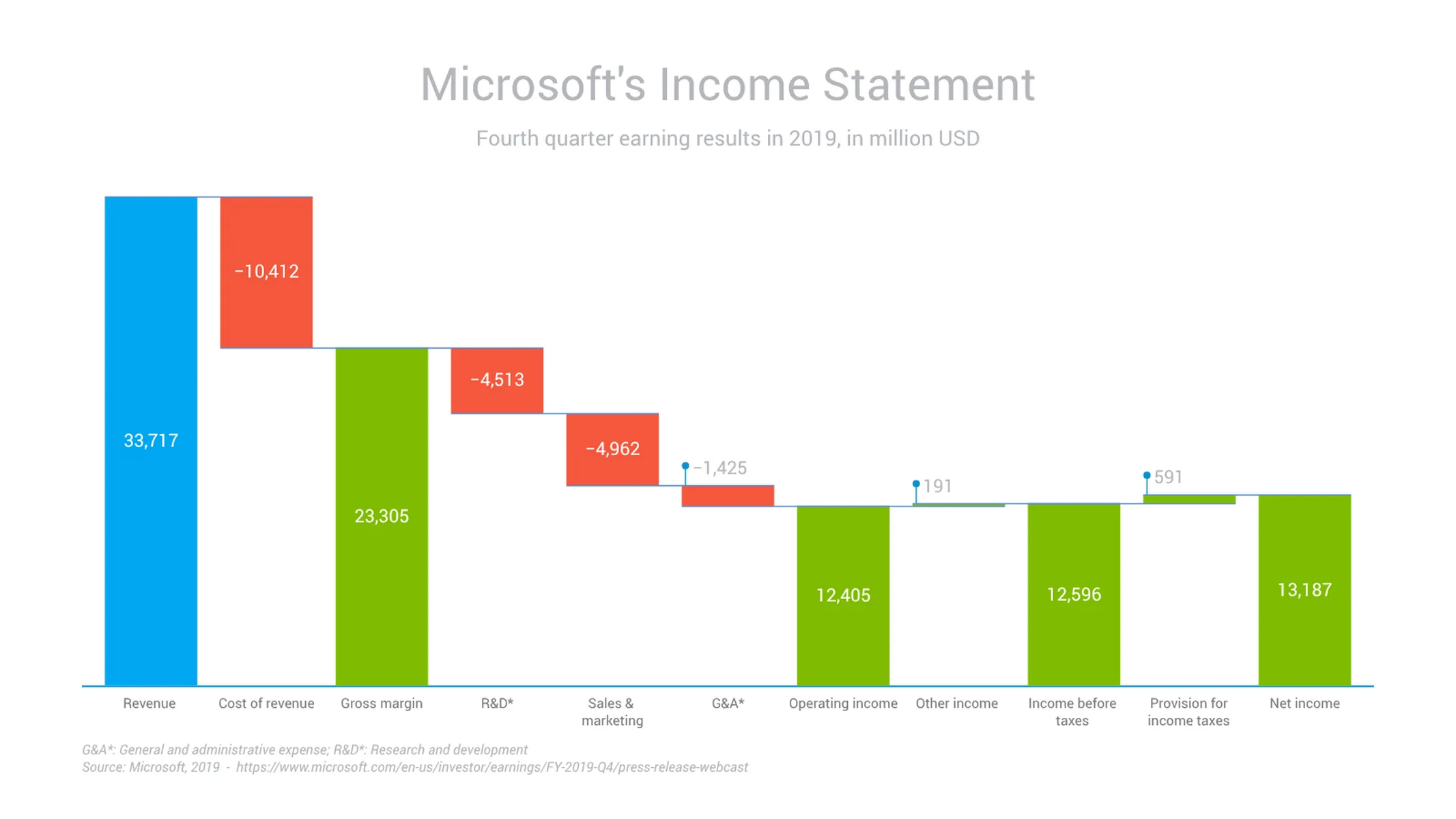 Waterfall Chart example: Microsoft's Income Statement