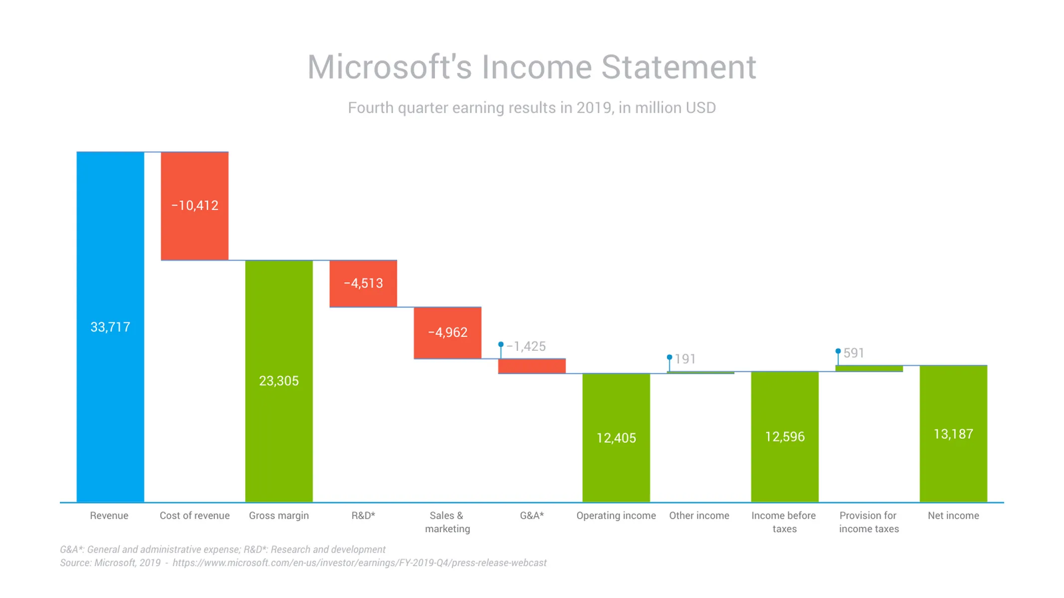 Waterfall Chart example: Microsoft's Income Statement