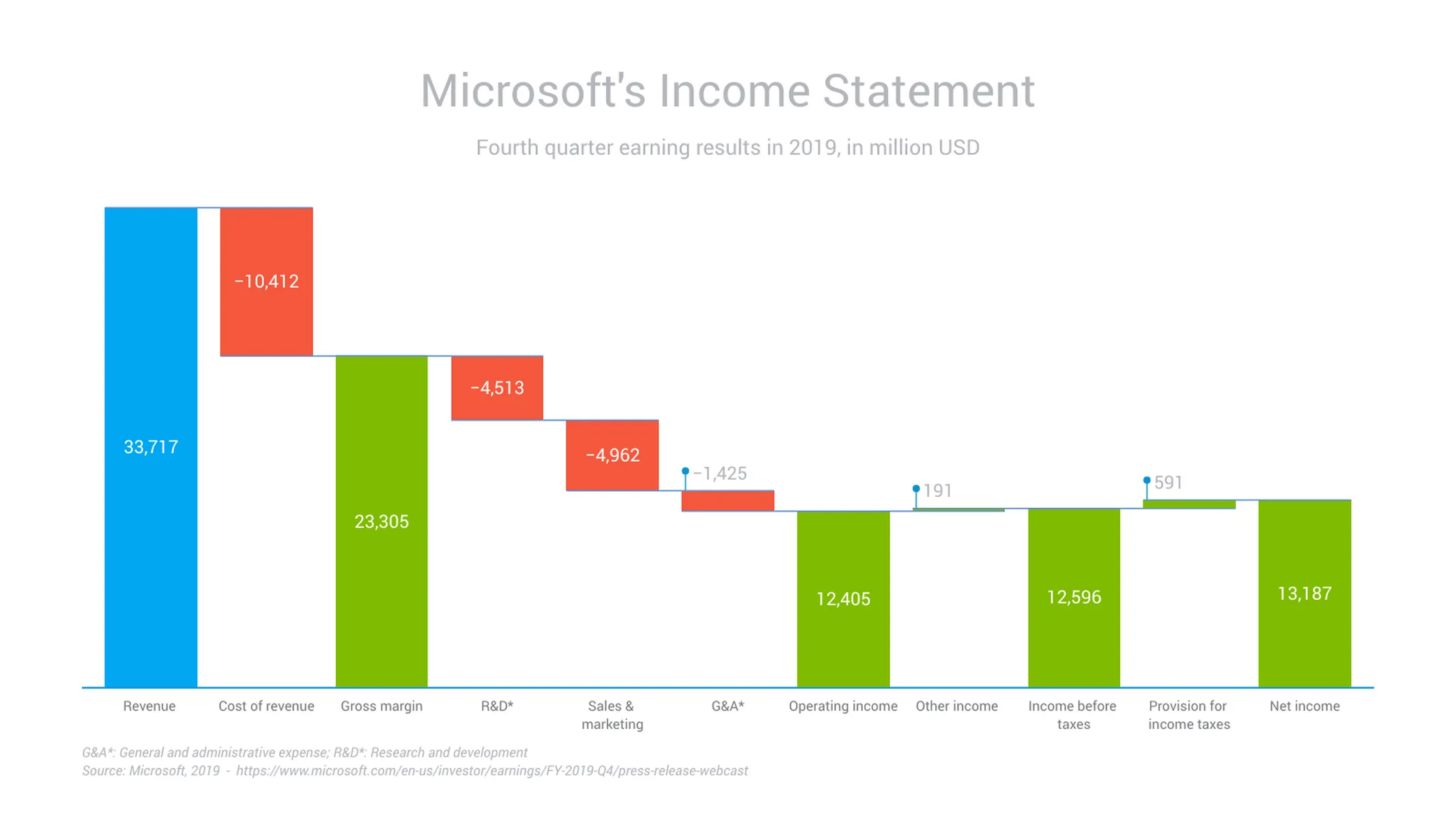 Waterfall Chart example: Microsoft's Income Statement