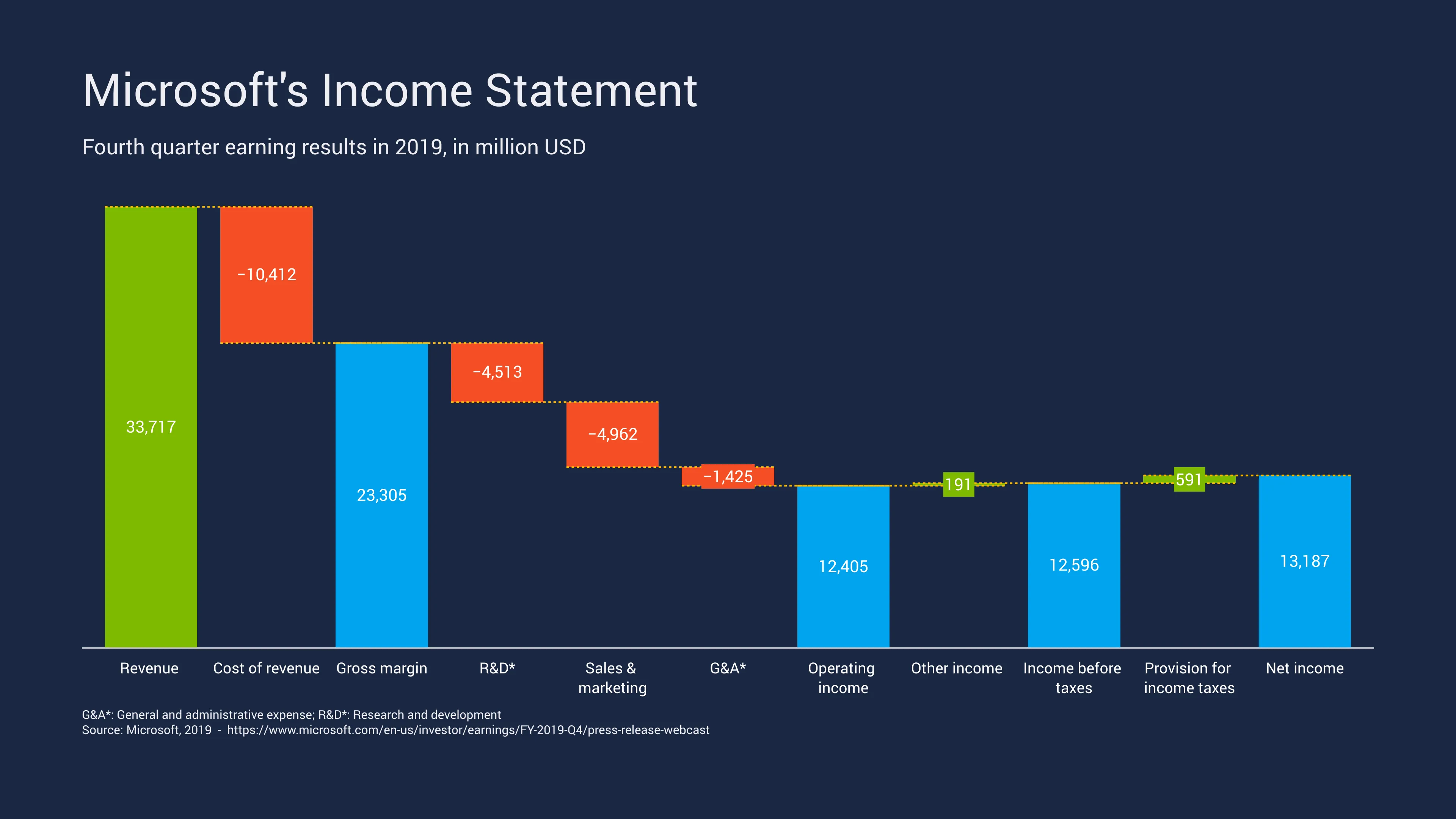 Microsoft's Income Statement