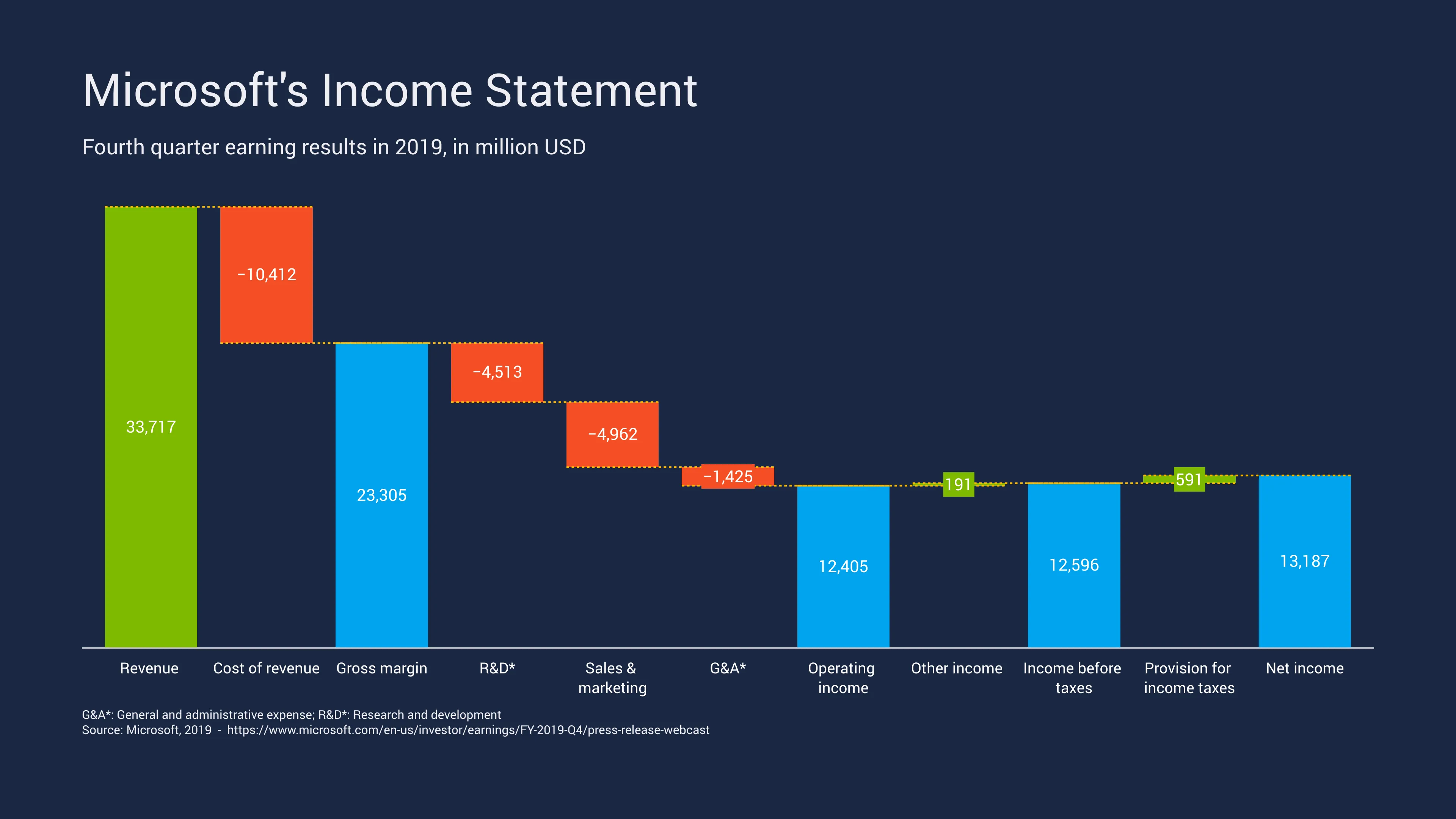 Wasserfall­diagramm-Beispiel: Microsoft's Income Statement