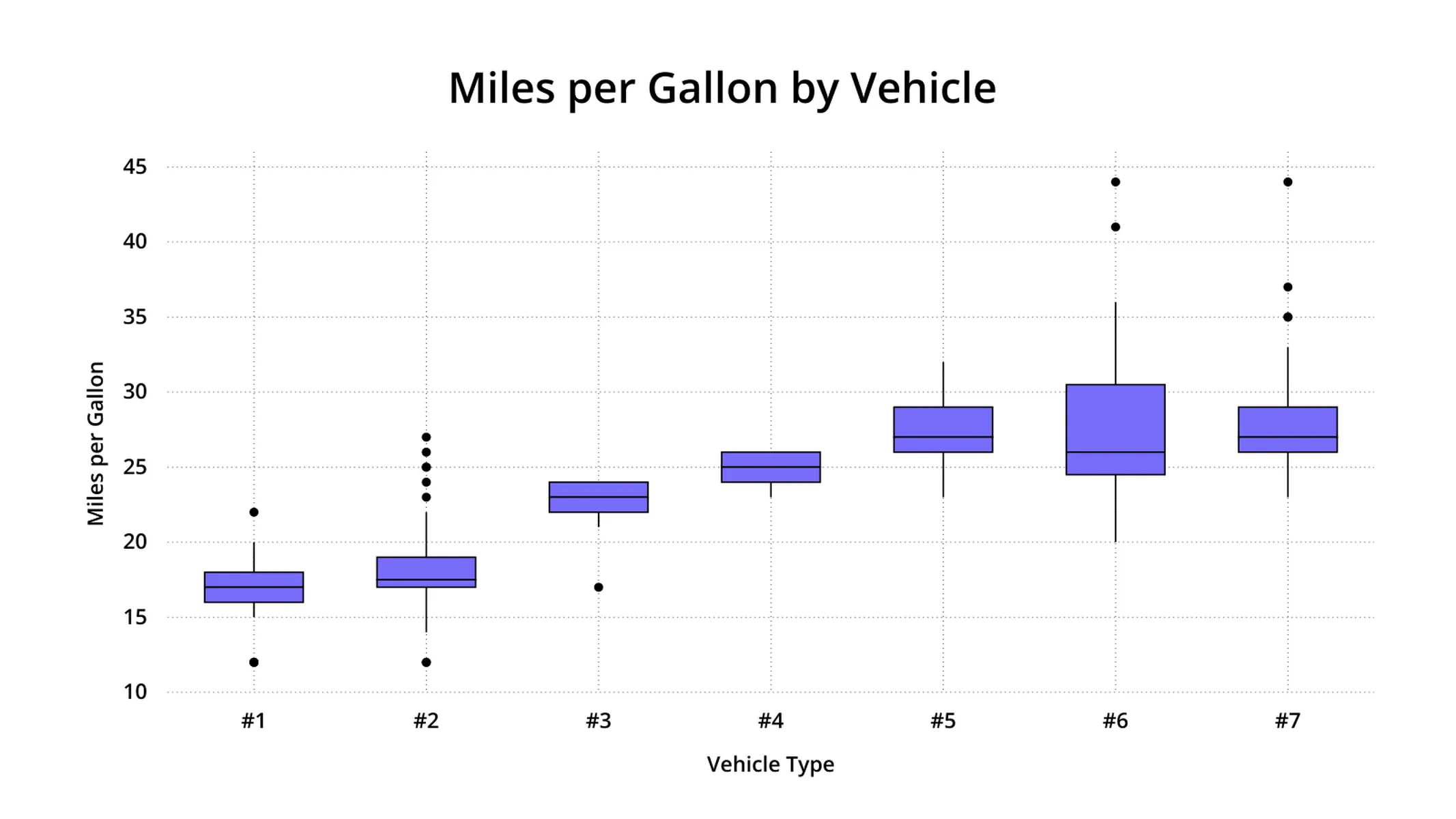 Box plot example: Miles per Gallon by Vehicle