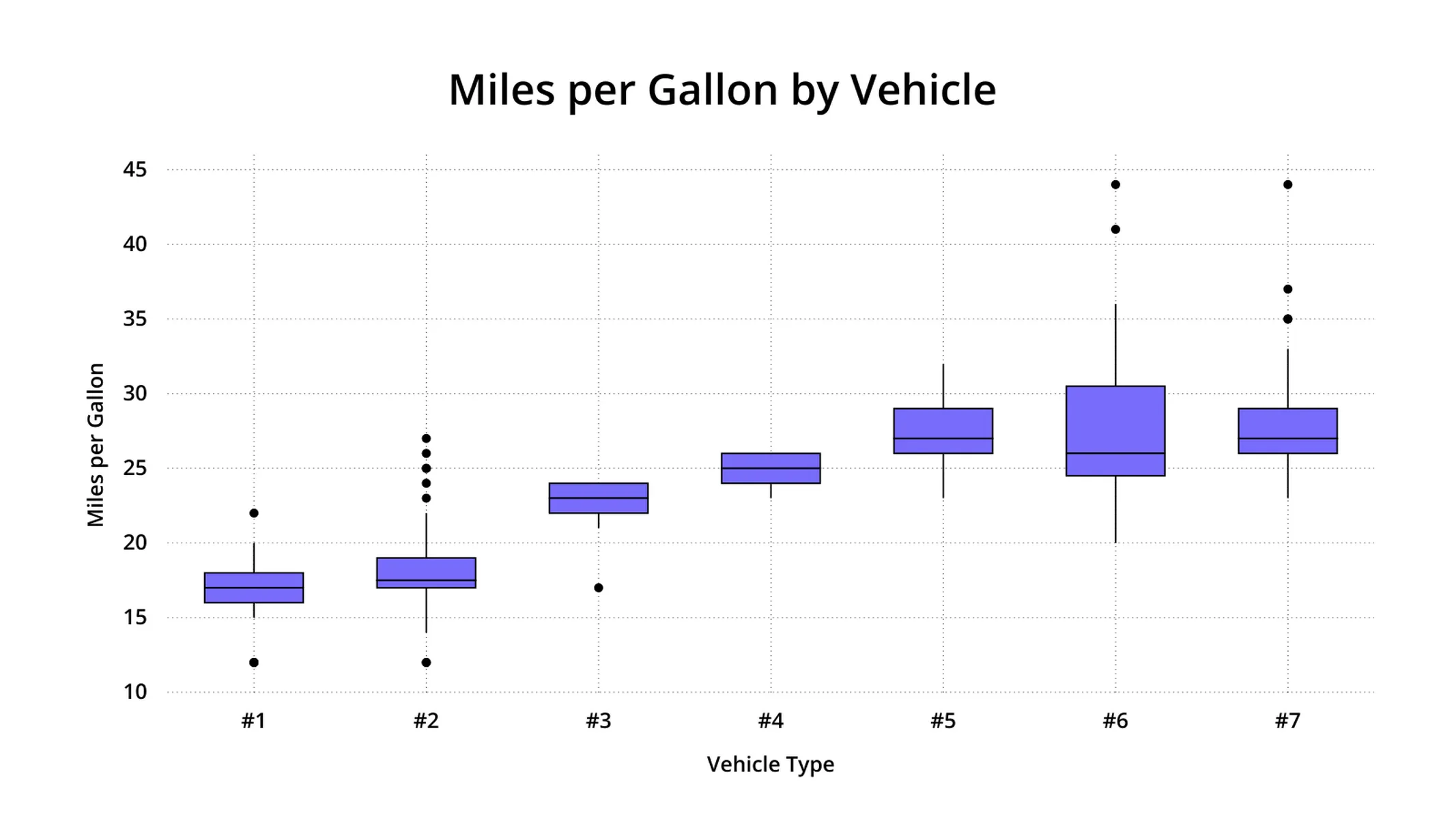 Box plot example: Miles per Gallon by Vehicle