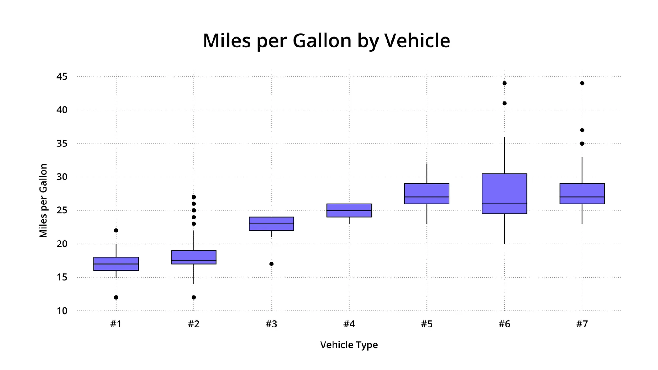 Boxplot-Beispiel: Miles per Gallon by Vehicle