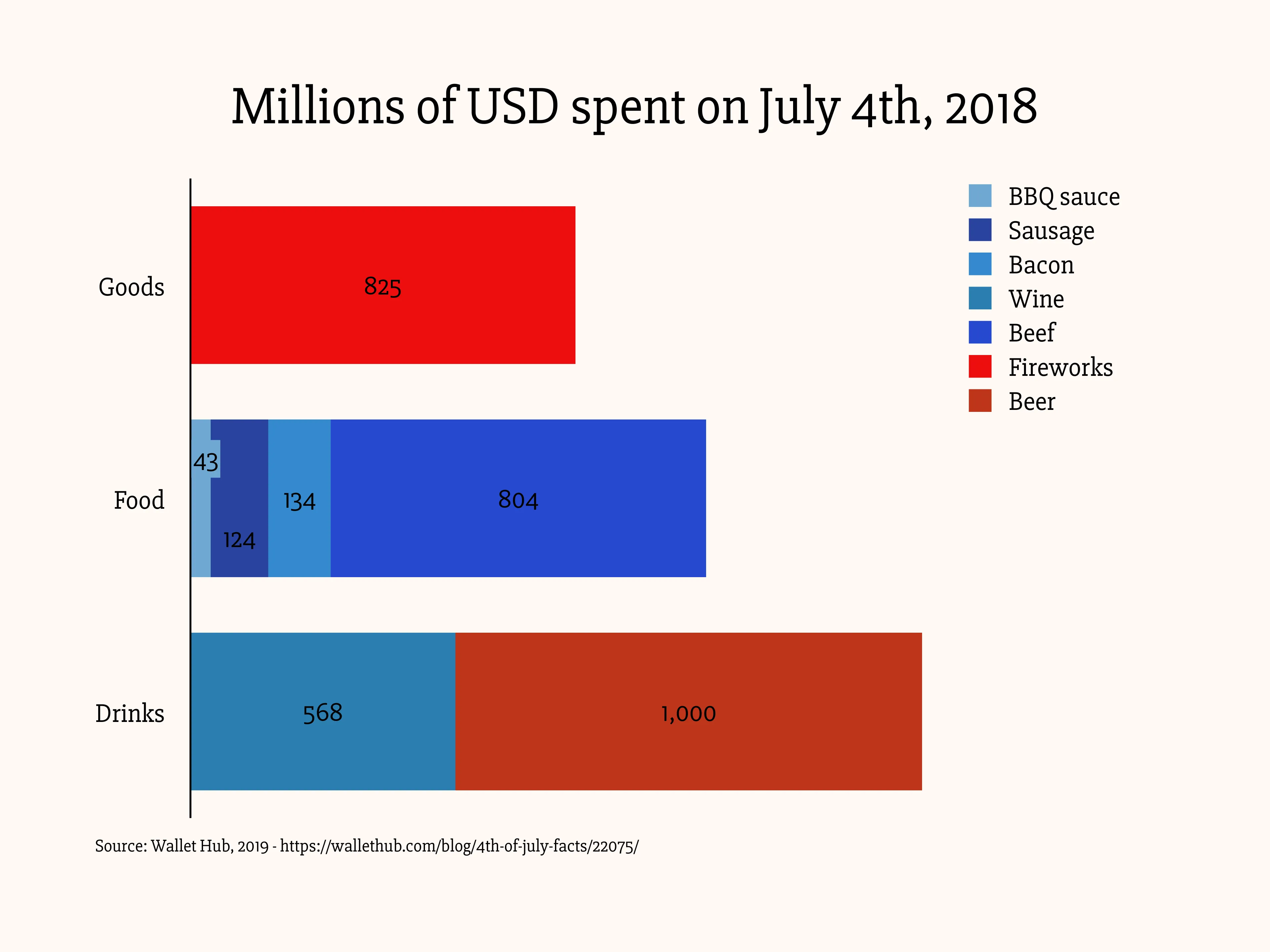 Millions of USD spent on July 4th, 2018