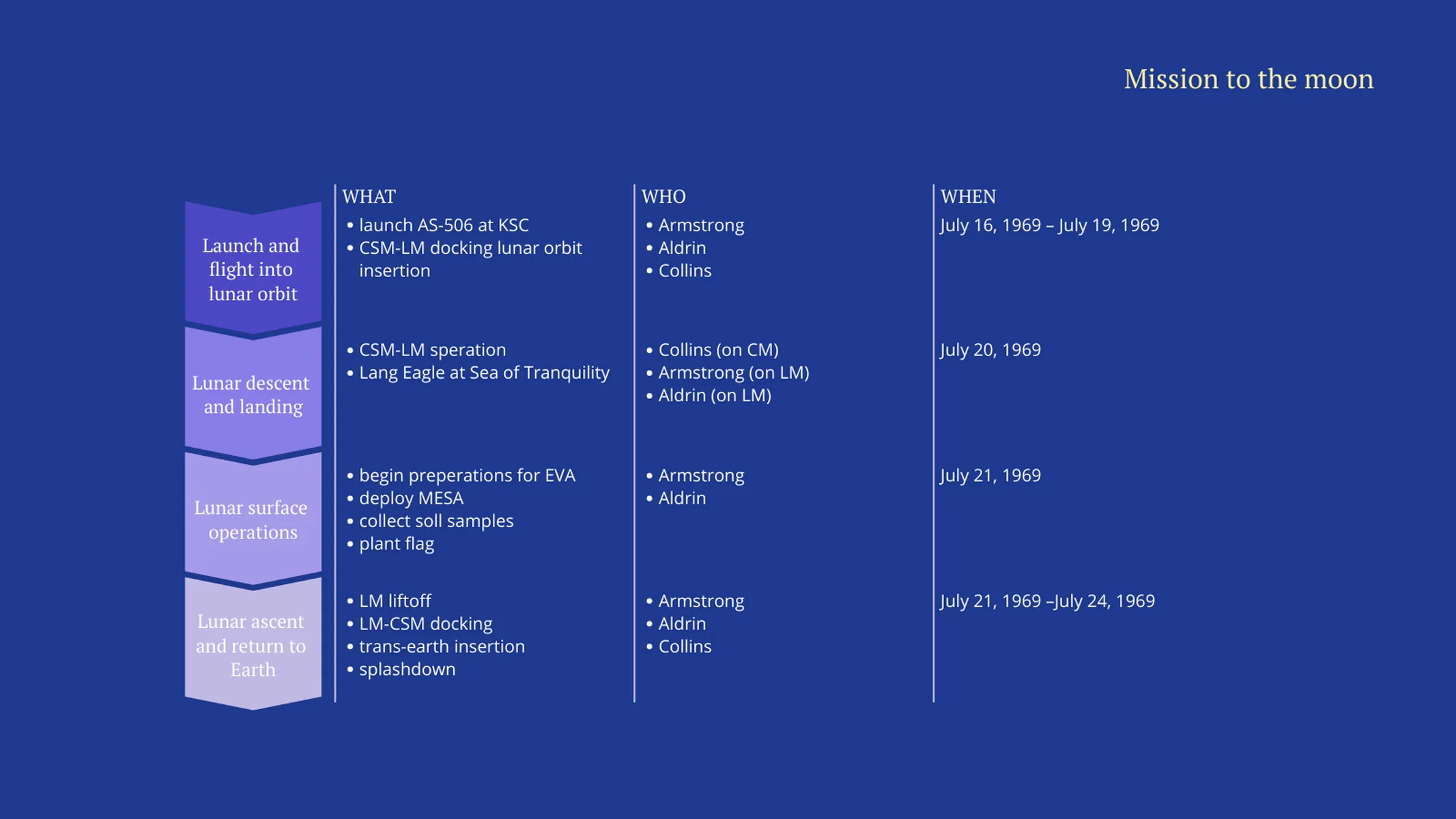 Project Phase Chart example: Mission to the moon