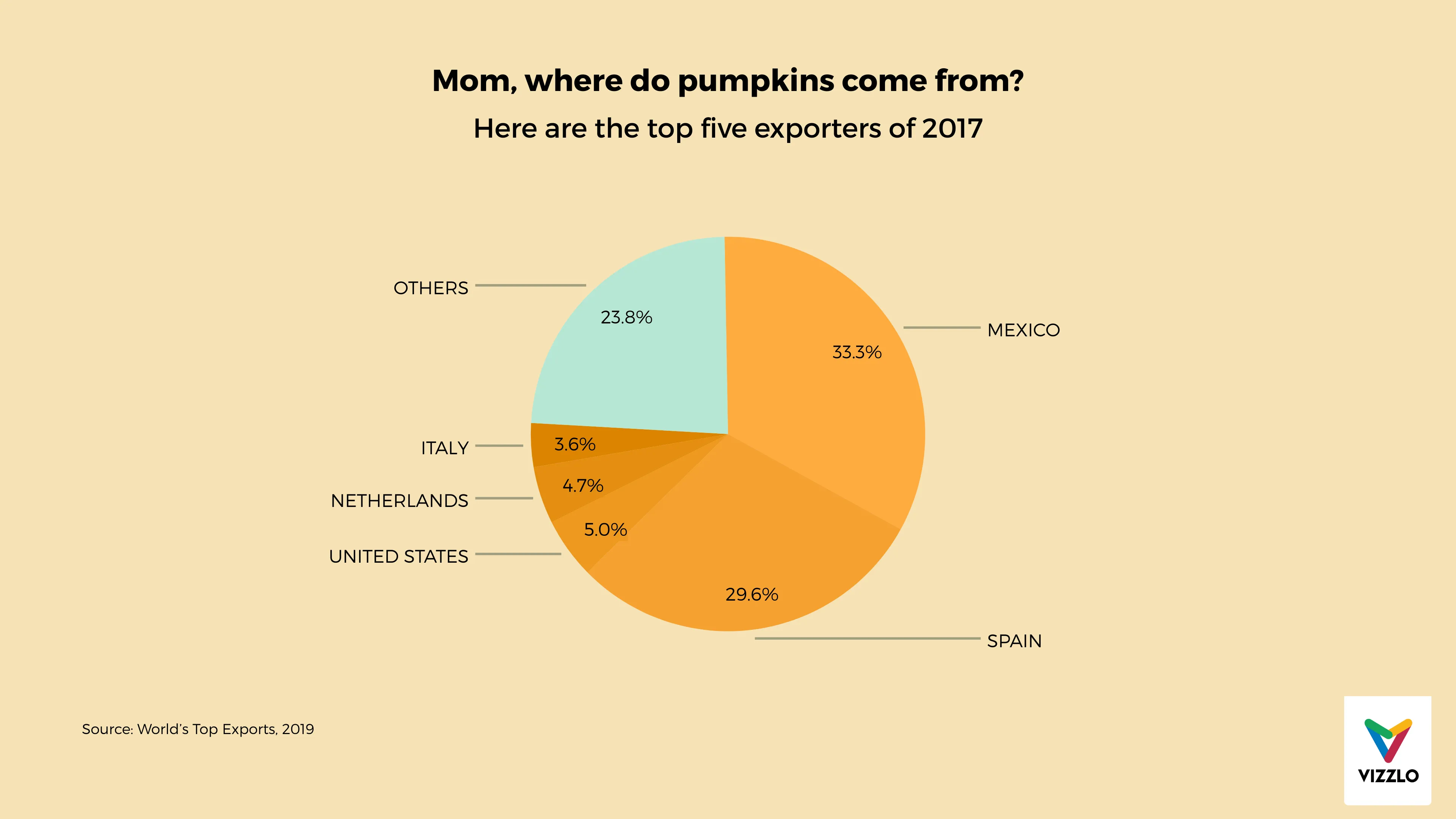 Kreis­diagramm-Beispiel: Mom, where do pumpkins come from?