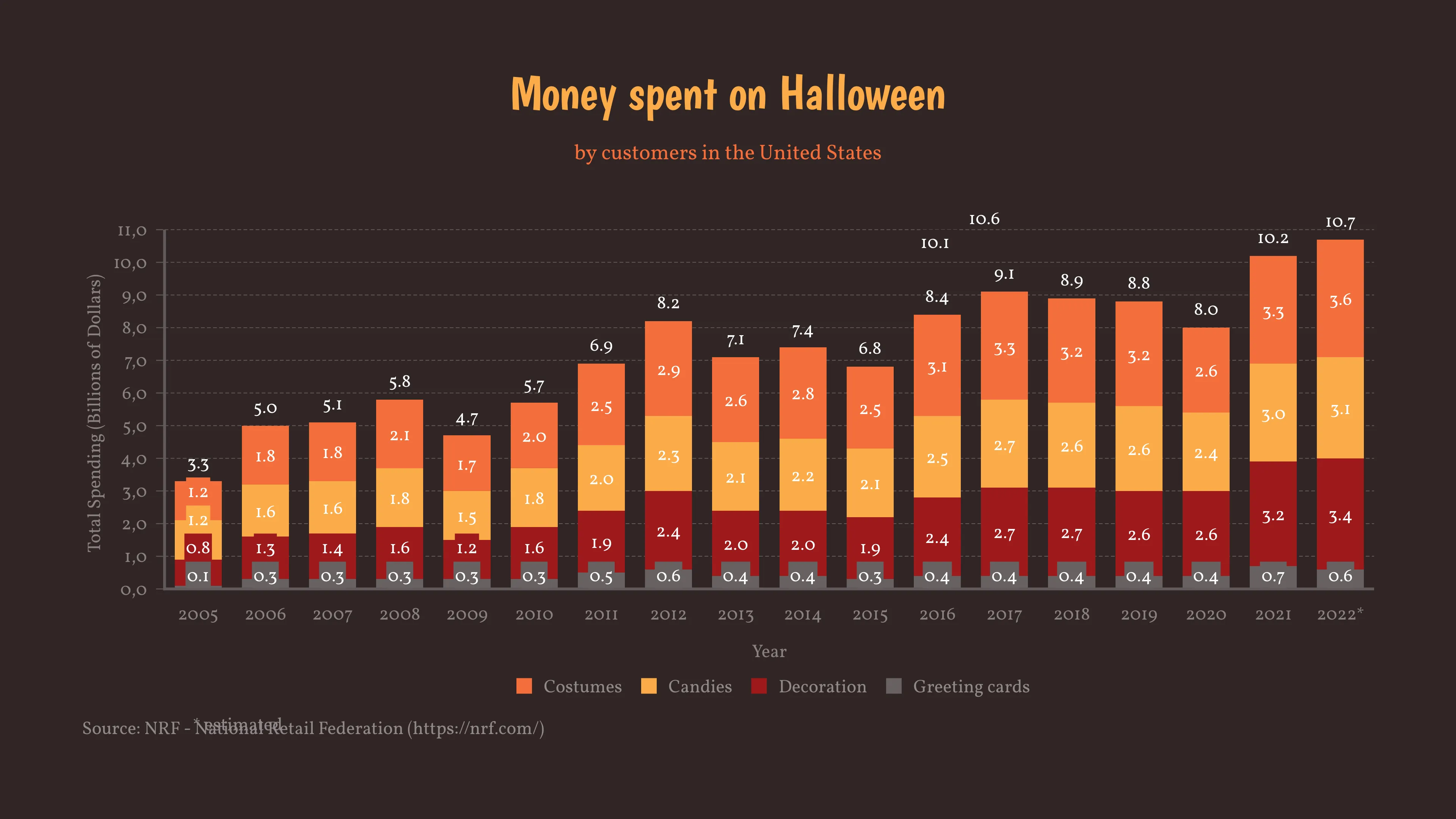 Money spent on Halloween