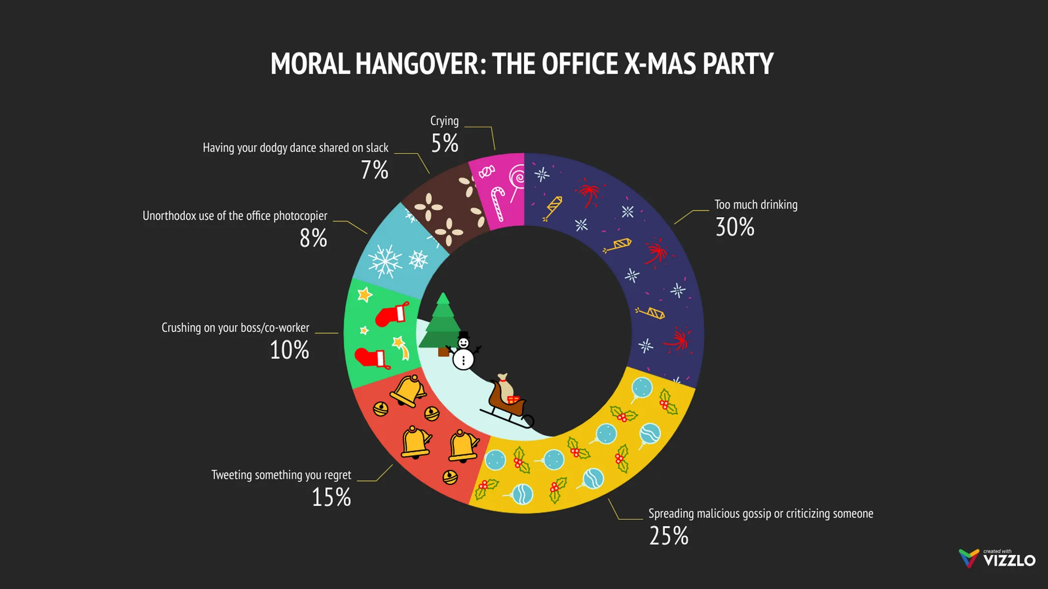 Weihnachts-Donut­diagramm-Beispiel: MORAL HANGOVER: THE OFFICE X-MAS PARTY