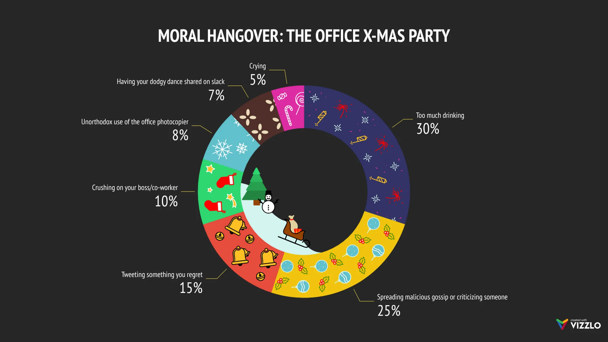 Christmas Donut Chart example: MORAL HANGOVER: THE OFFICE X-MAS PARTY
