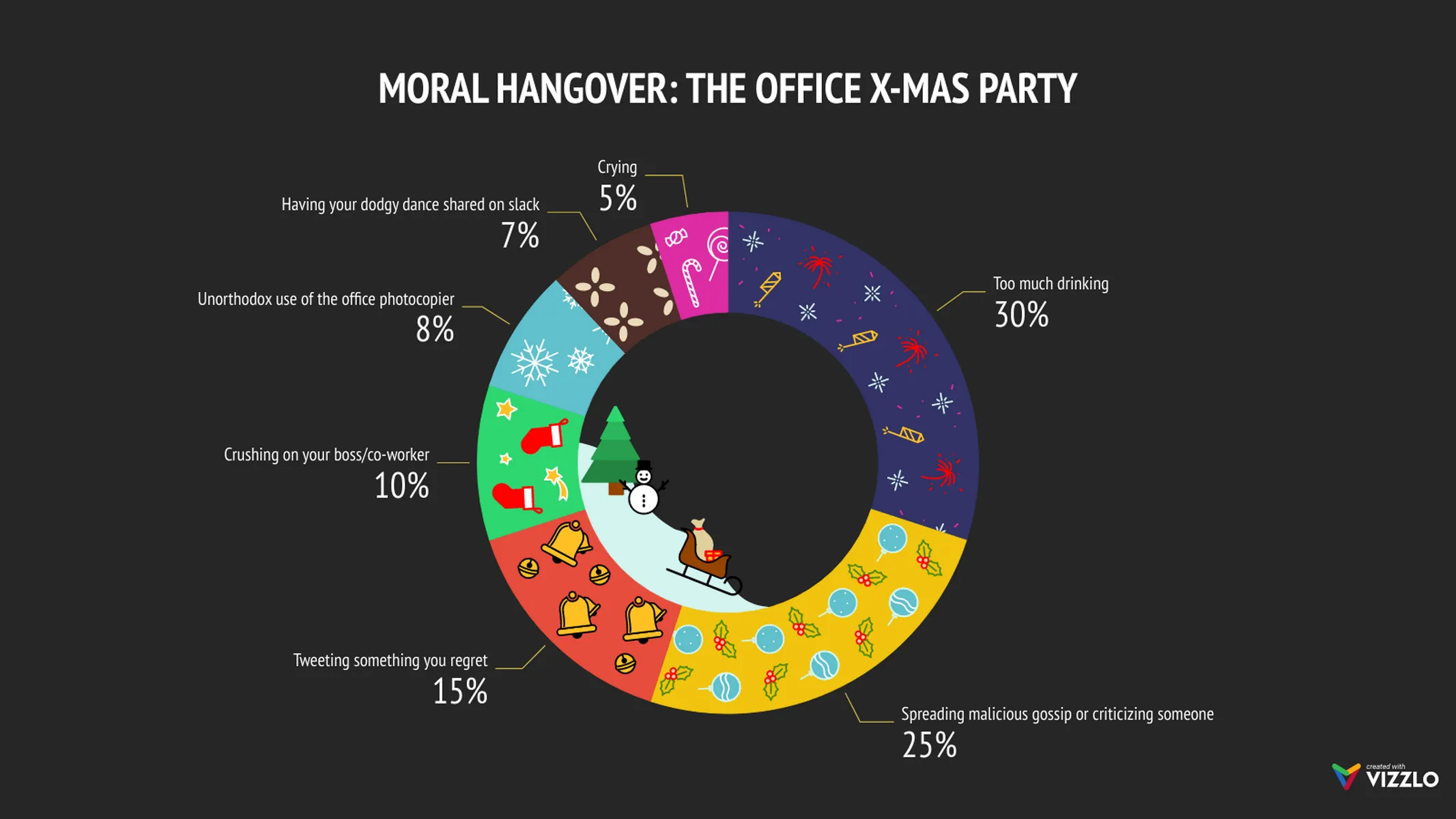 Christmas Donut Chart example: MORAL HANGOVER: THE OFFICE X-MAS PARTY