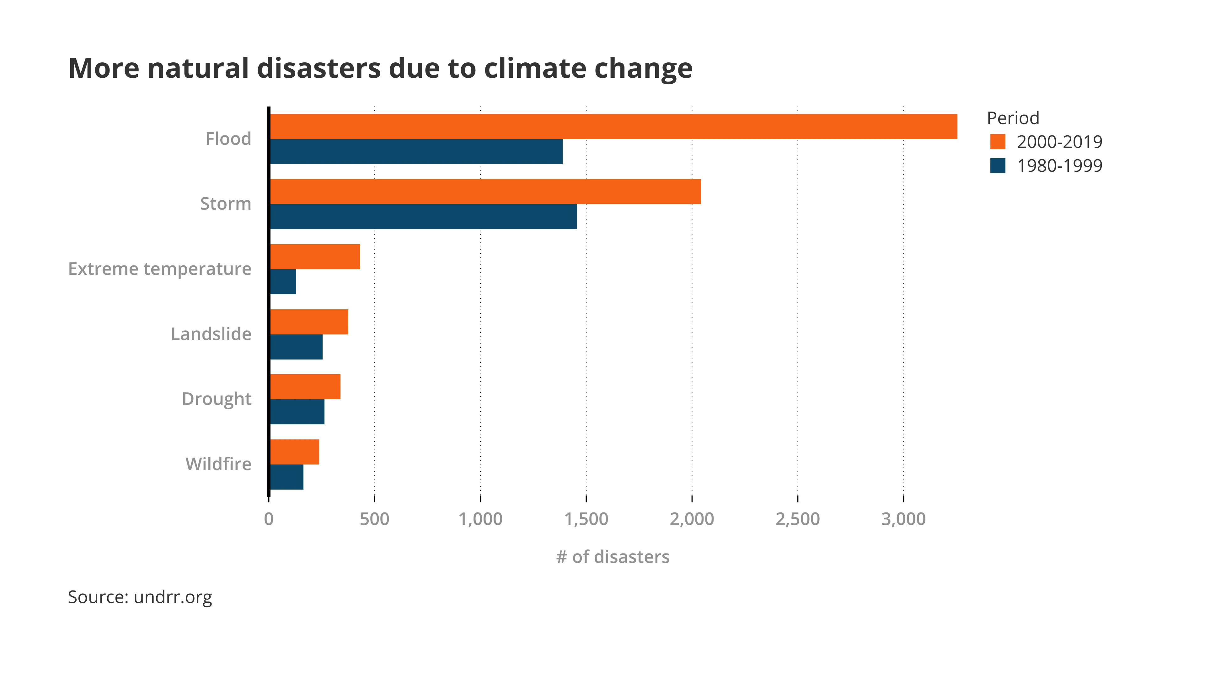 Gruppiertes-Balken­diagramm-Beispiel: More natural disasters due to climate change