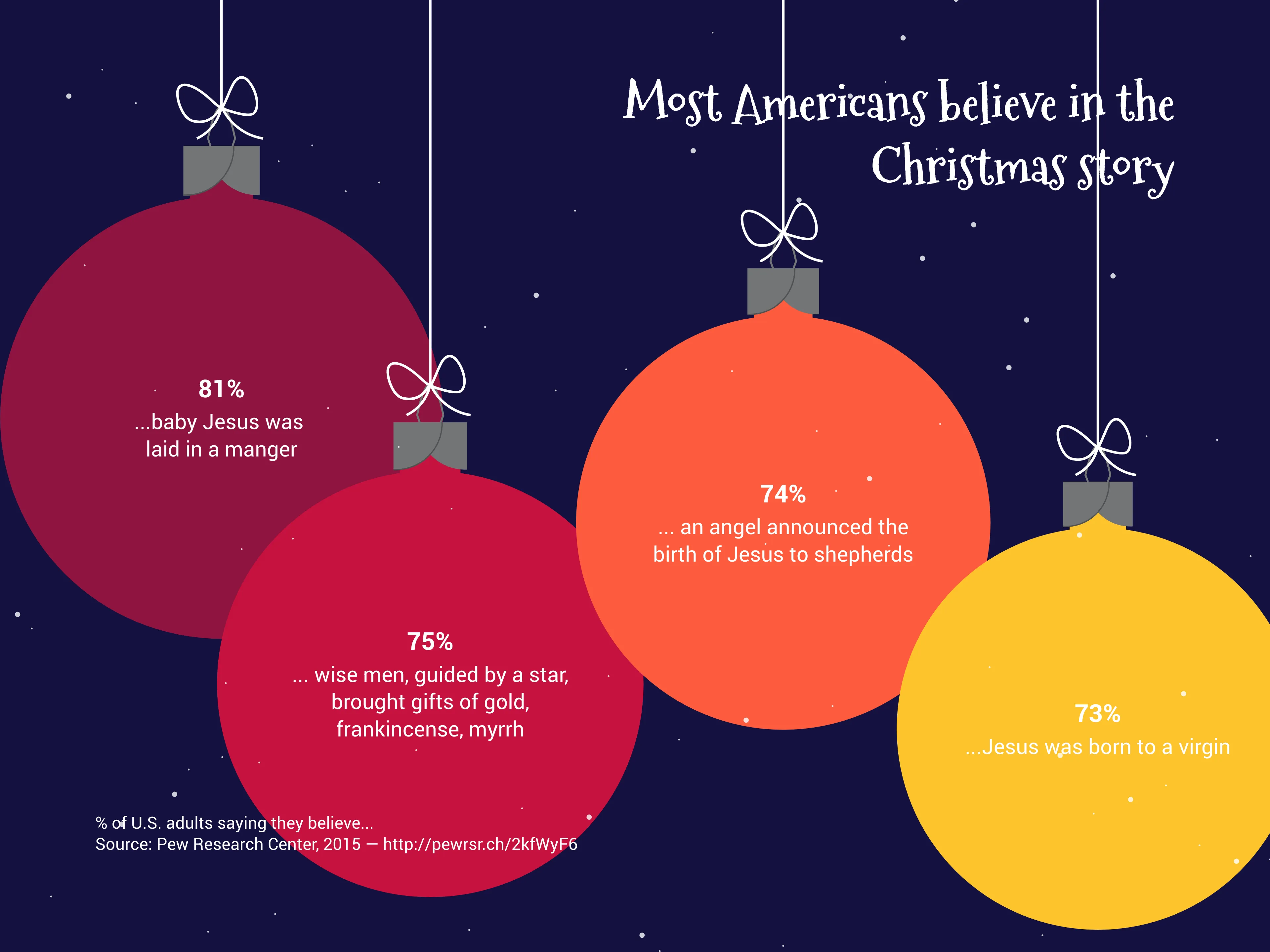 Most Americans believe in the Christmas story