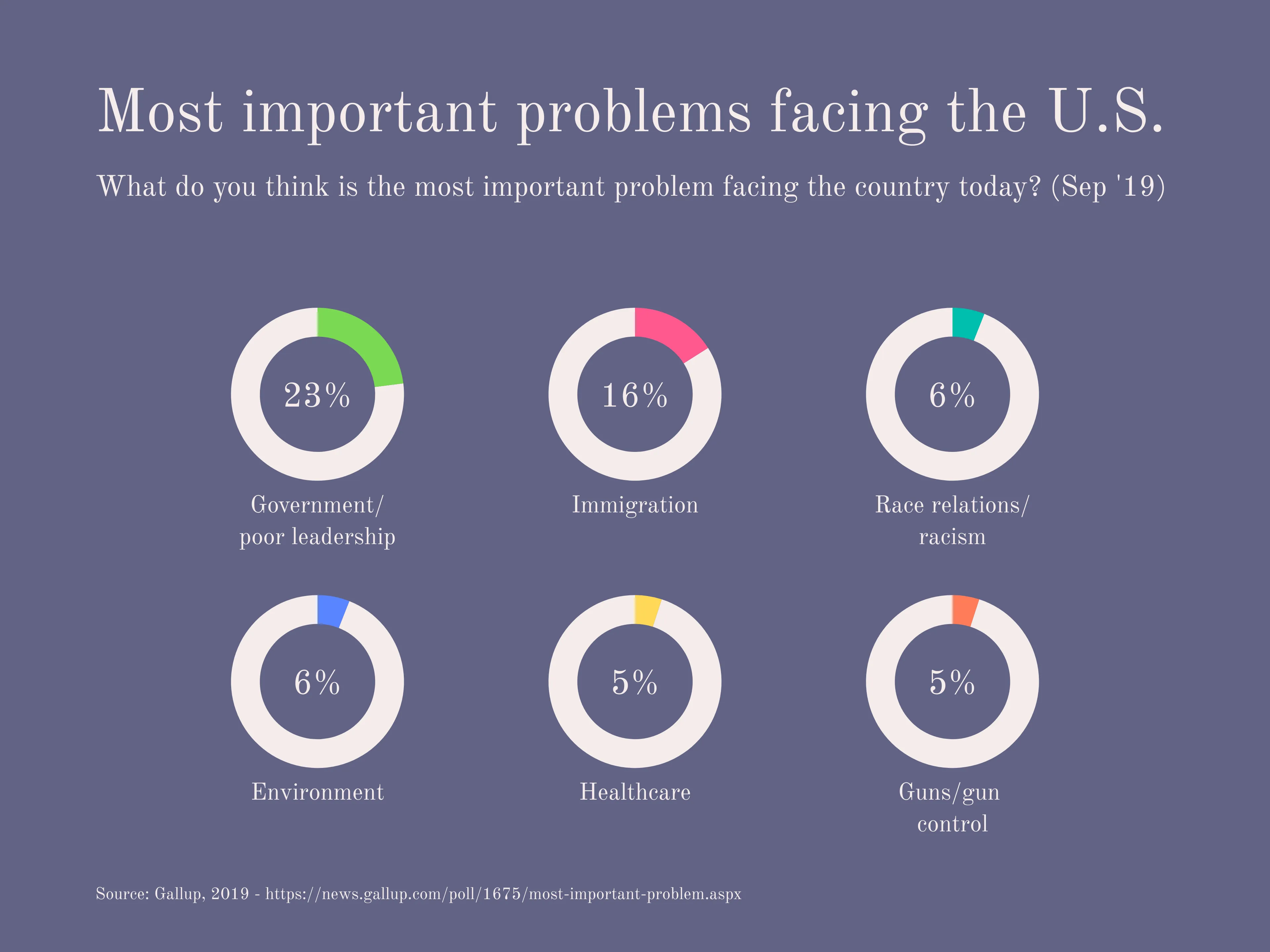 Mehrfach-Radialbalken­diagramm-Beispiel: Most important problems facing the U.S