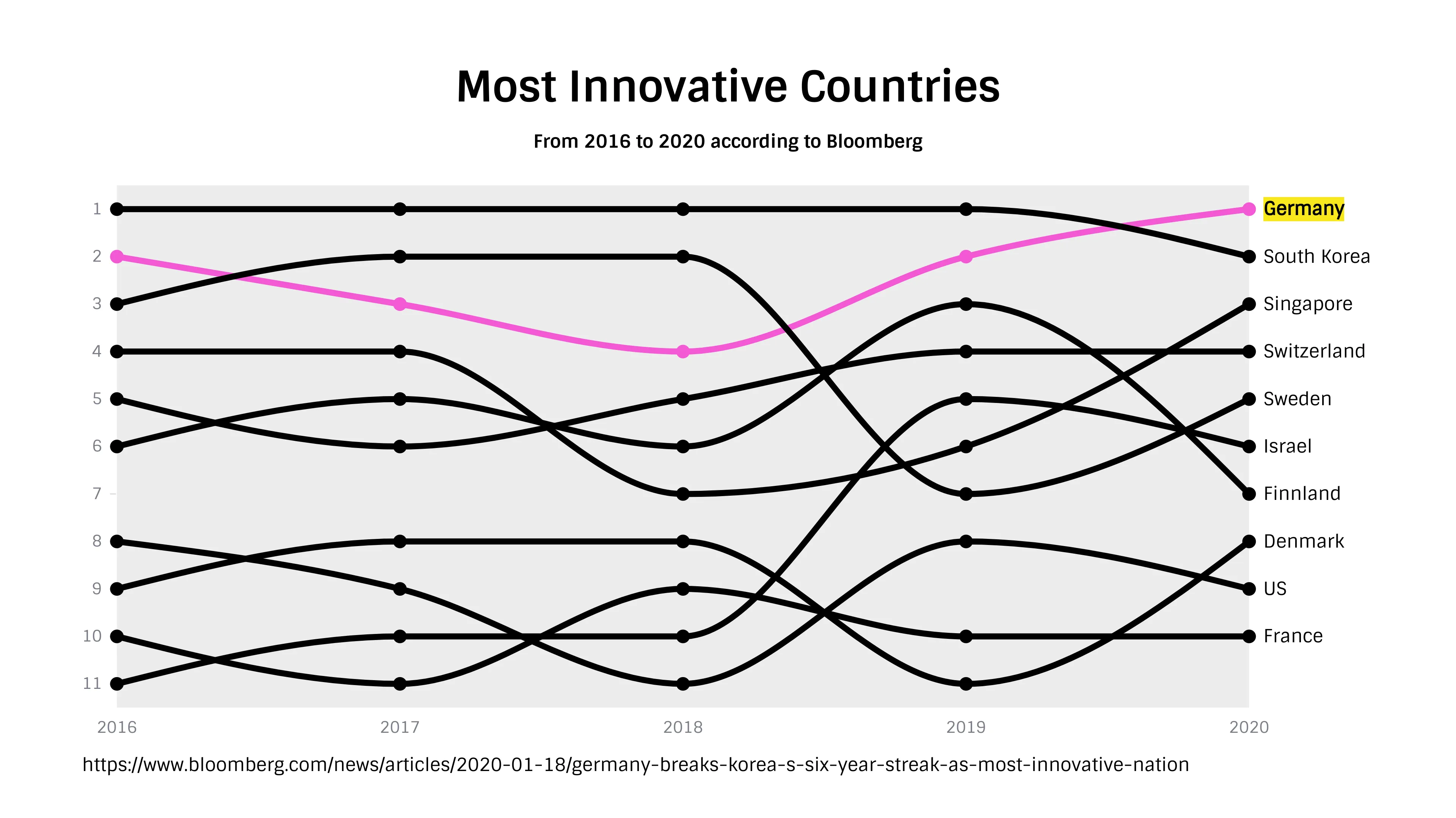 Bump-Diagramm-Beispiel: Most Innovative Countries