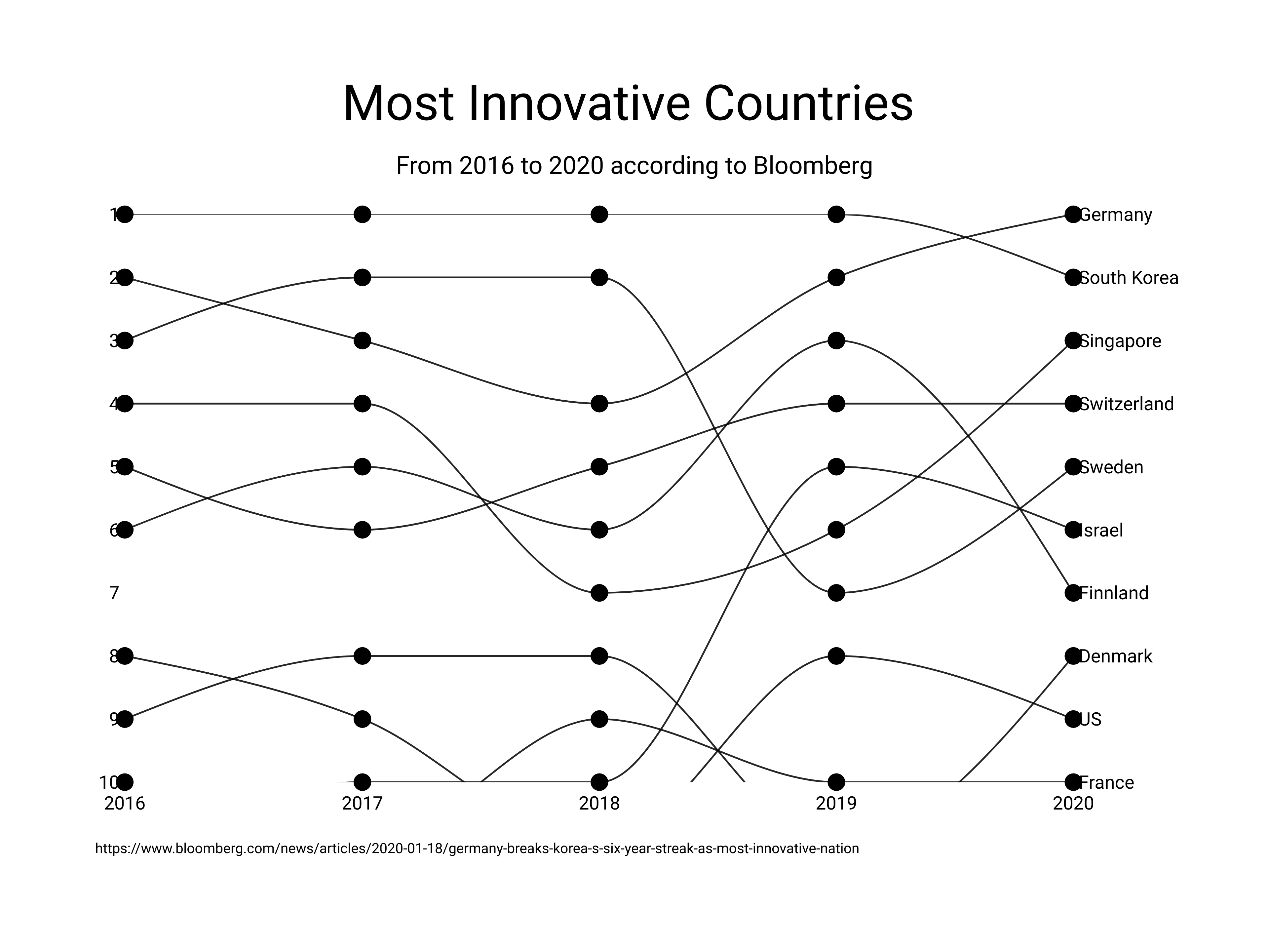 Zeitreihen­diagramm-Beispiel: Most Innovative Countries