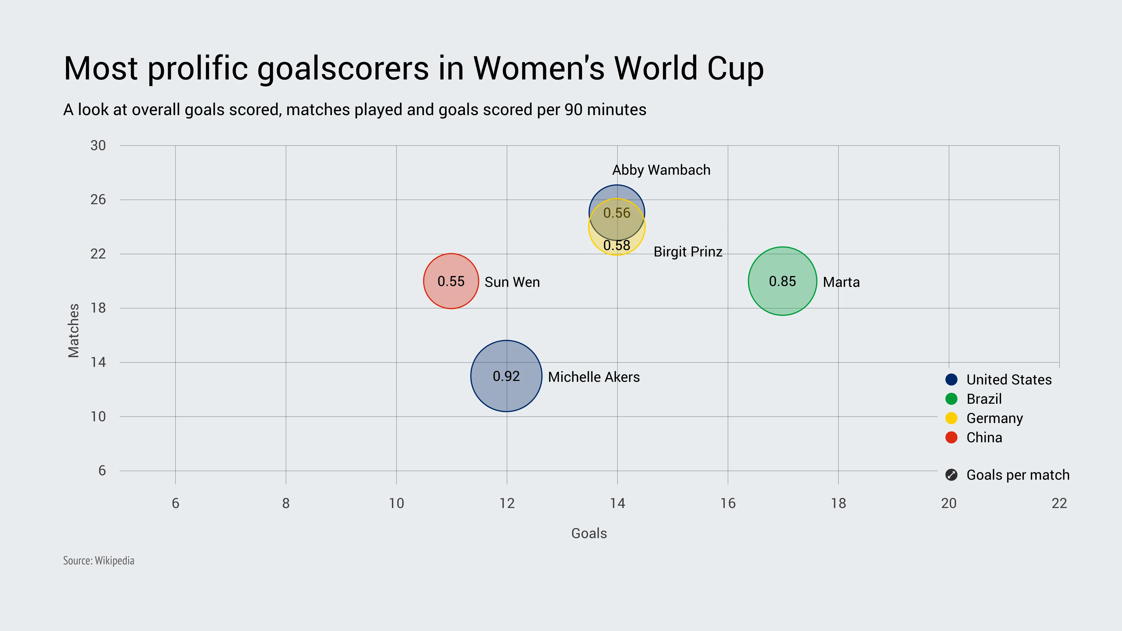 Blasen­diagramm-Beispiel: Most prolific goalscorers in Women's World Cup