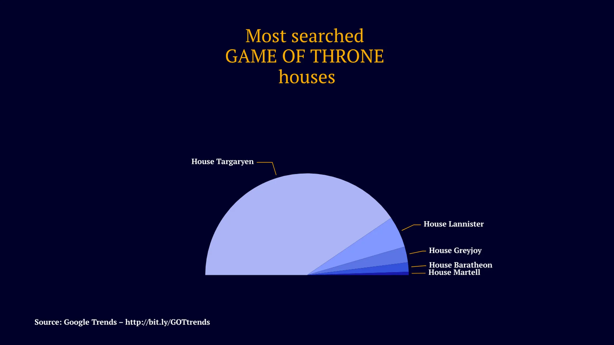 Half Pie Chart example: Most searched 
GAME OF THRONE 
houses