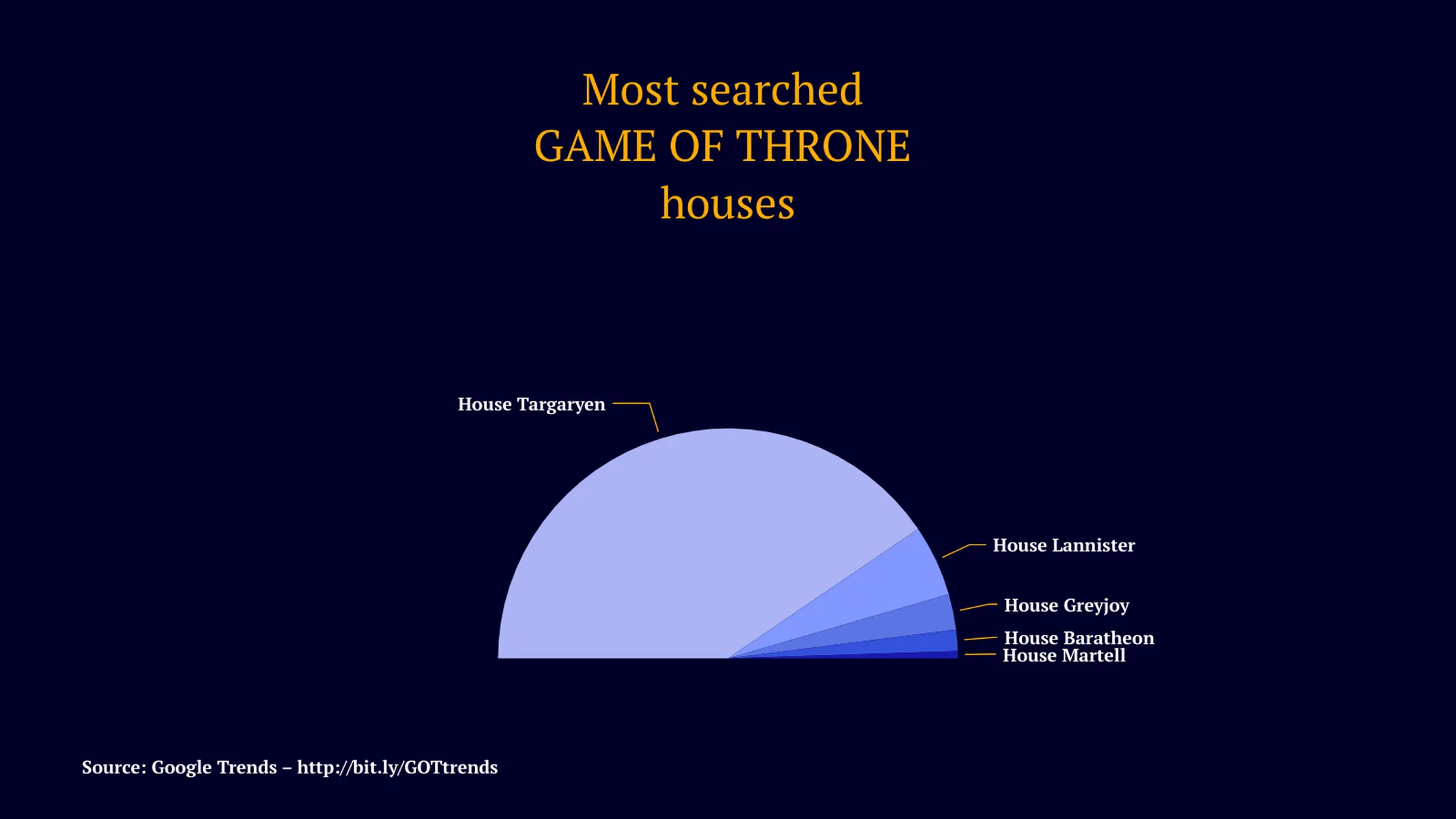 Half Pie Chart example: Most searched 
GAME OF THRONE 
houses