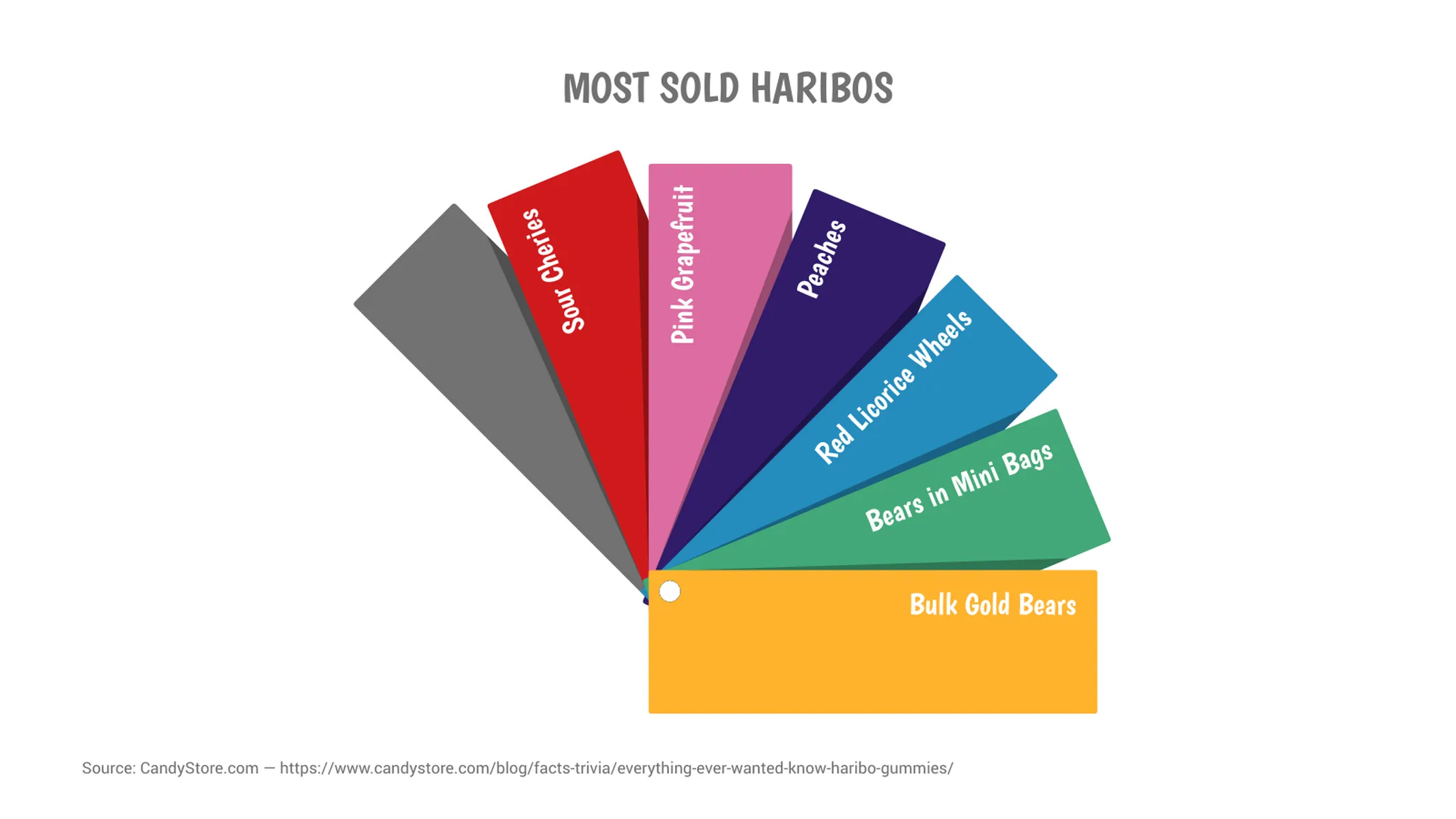 Farbfächer-Beispiel: MOST SOLD HARIBOS