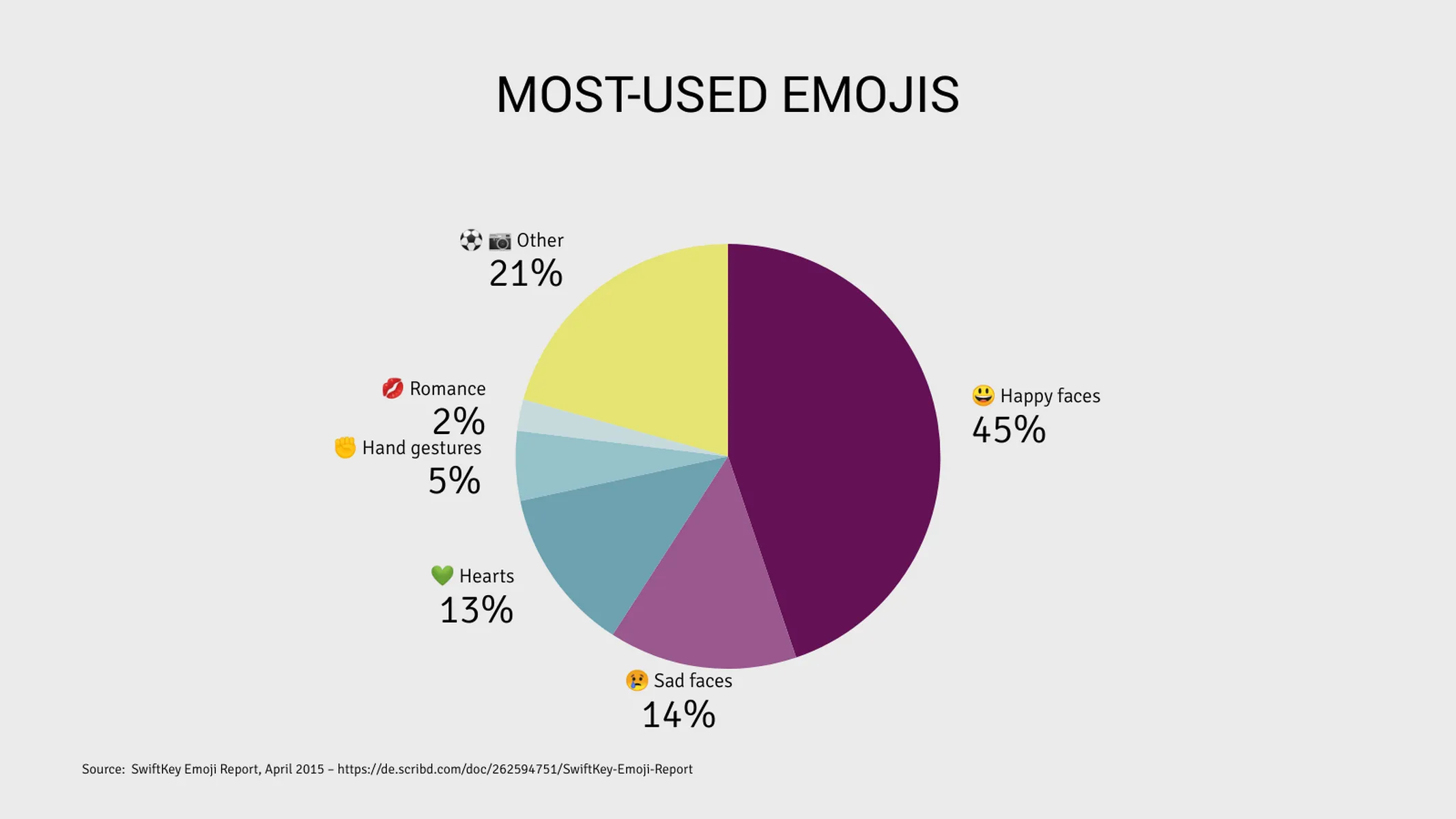 Kreis­diagramm-Beispiel: MOST-USED EMOJIS