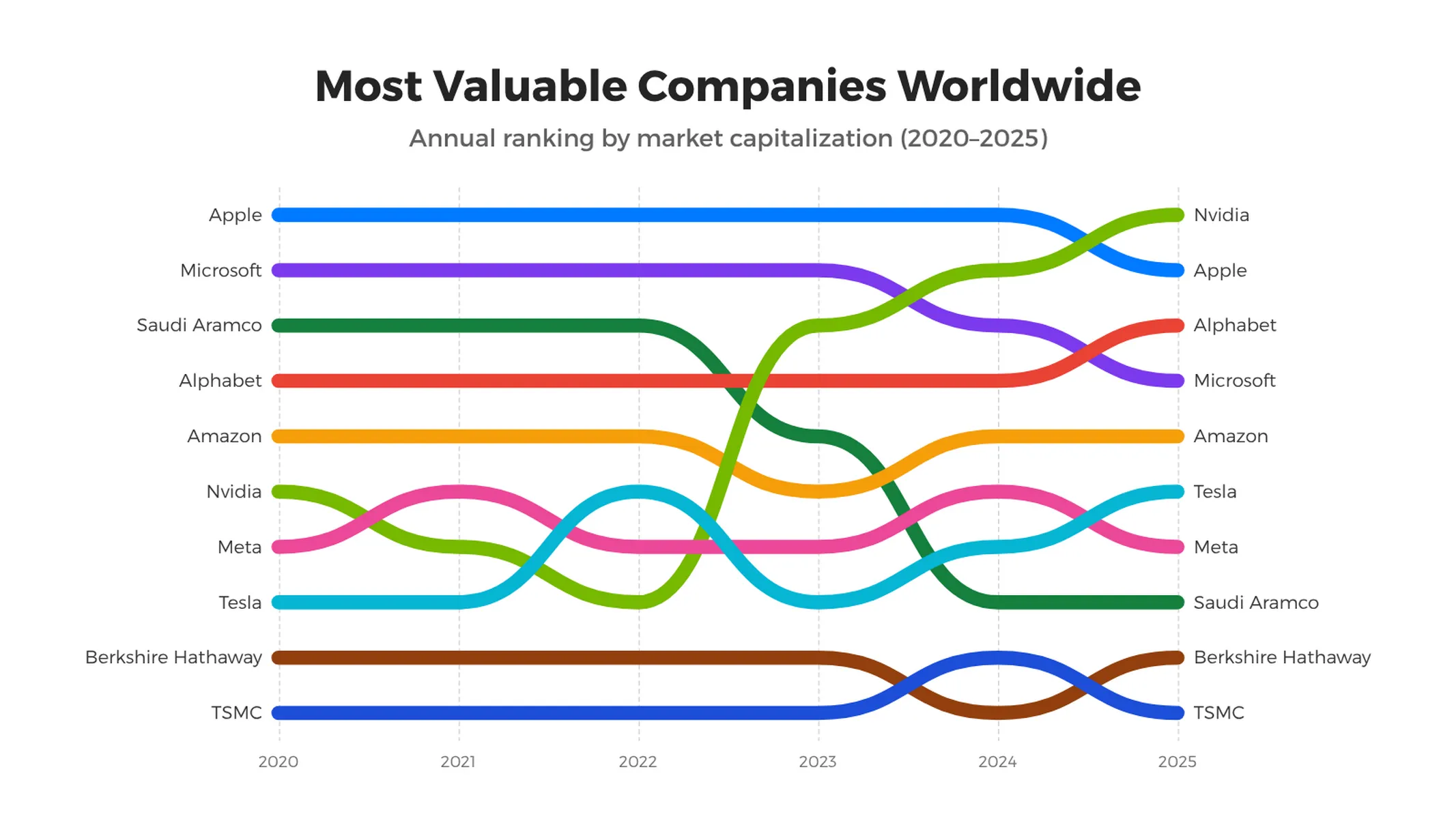 Bump Chart example: <div>Most Valuable Companies Worldwide</div>