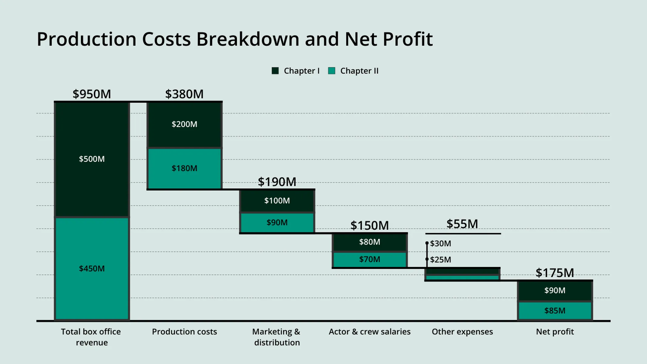 Build-down Waterfall Chart example: Production Costs Breakdown and Net Profit