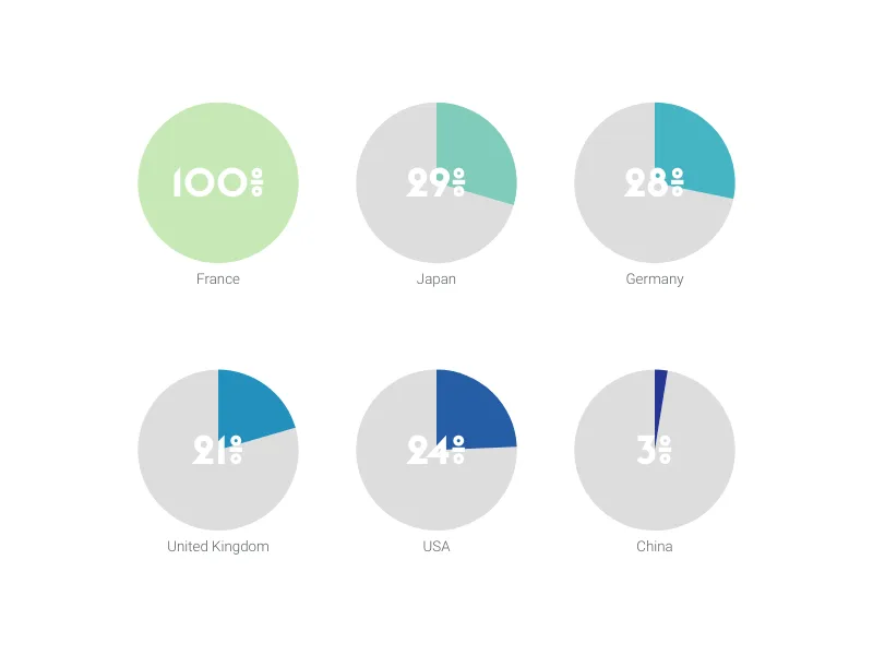 Bar Chart alternative: Multiple Pies Chart