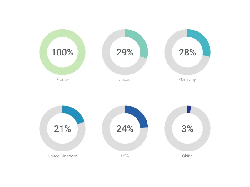 Pictograph alternative: Multiple Radial Bars Chart