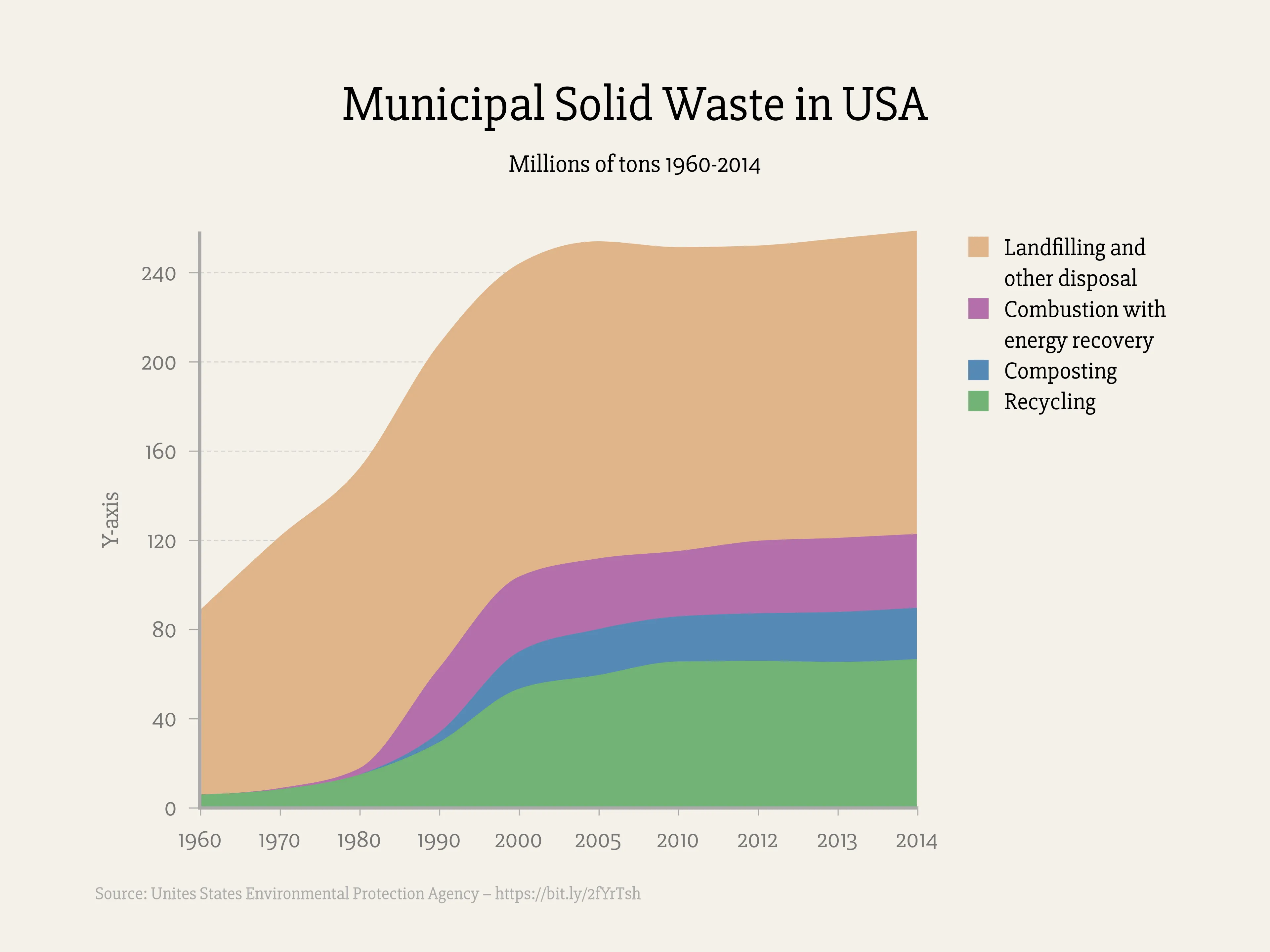 Municipal Solid Waste in USA