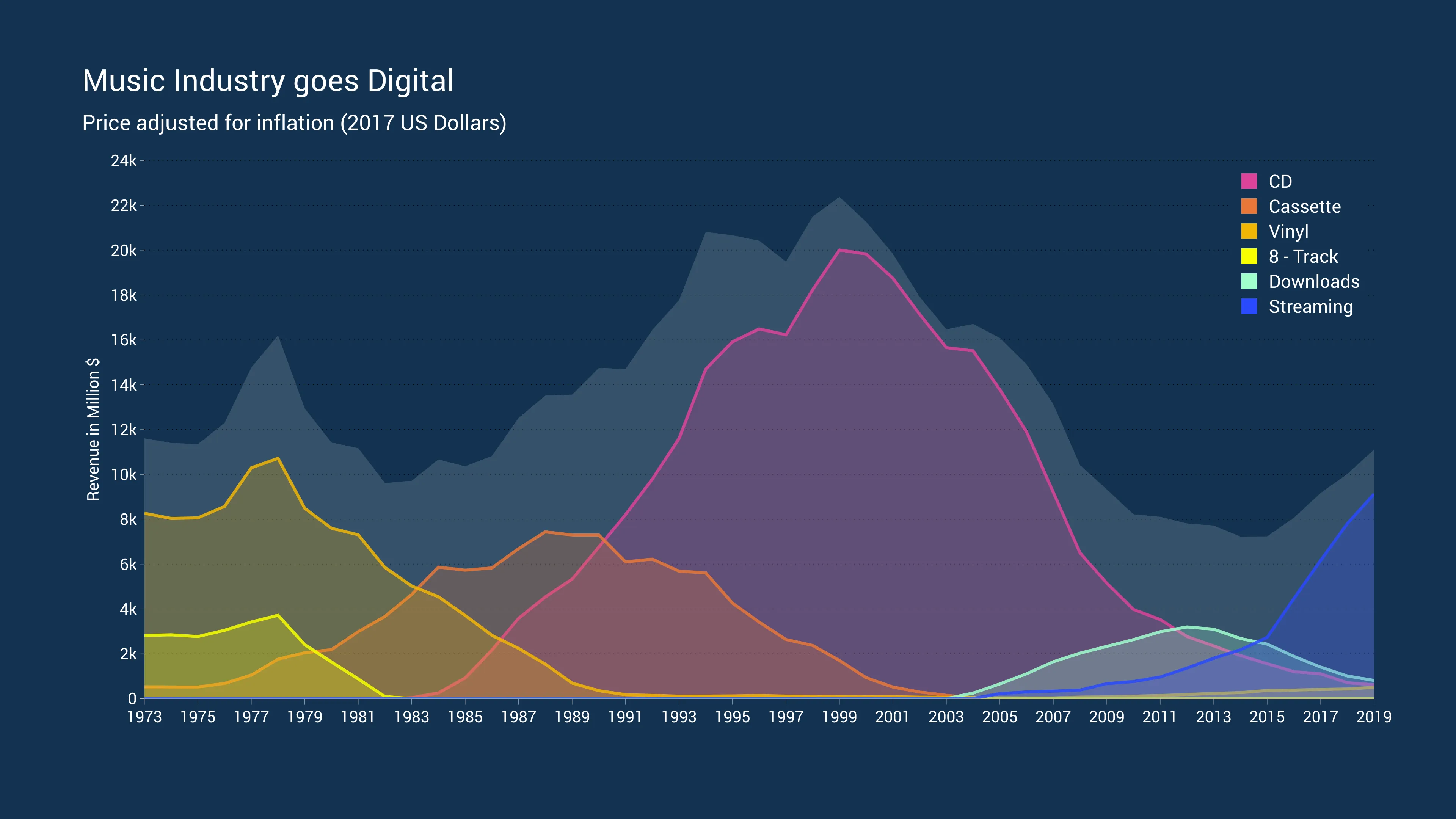 Music Industry goes Digital
