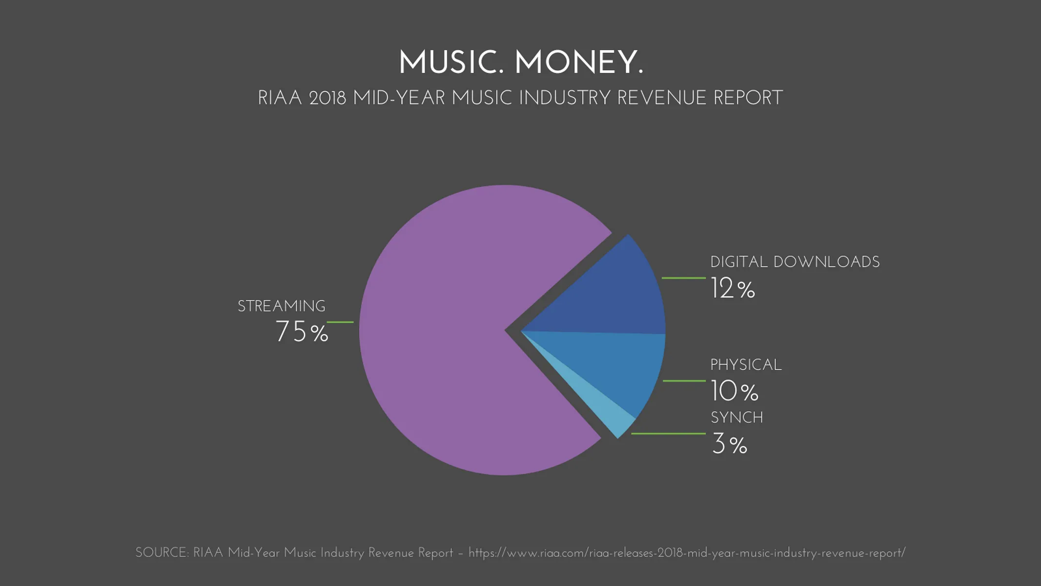 Kreis­diagramm-Beispiel: MUSIC. MONEY.